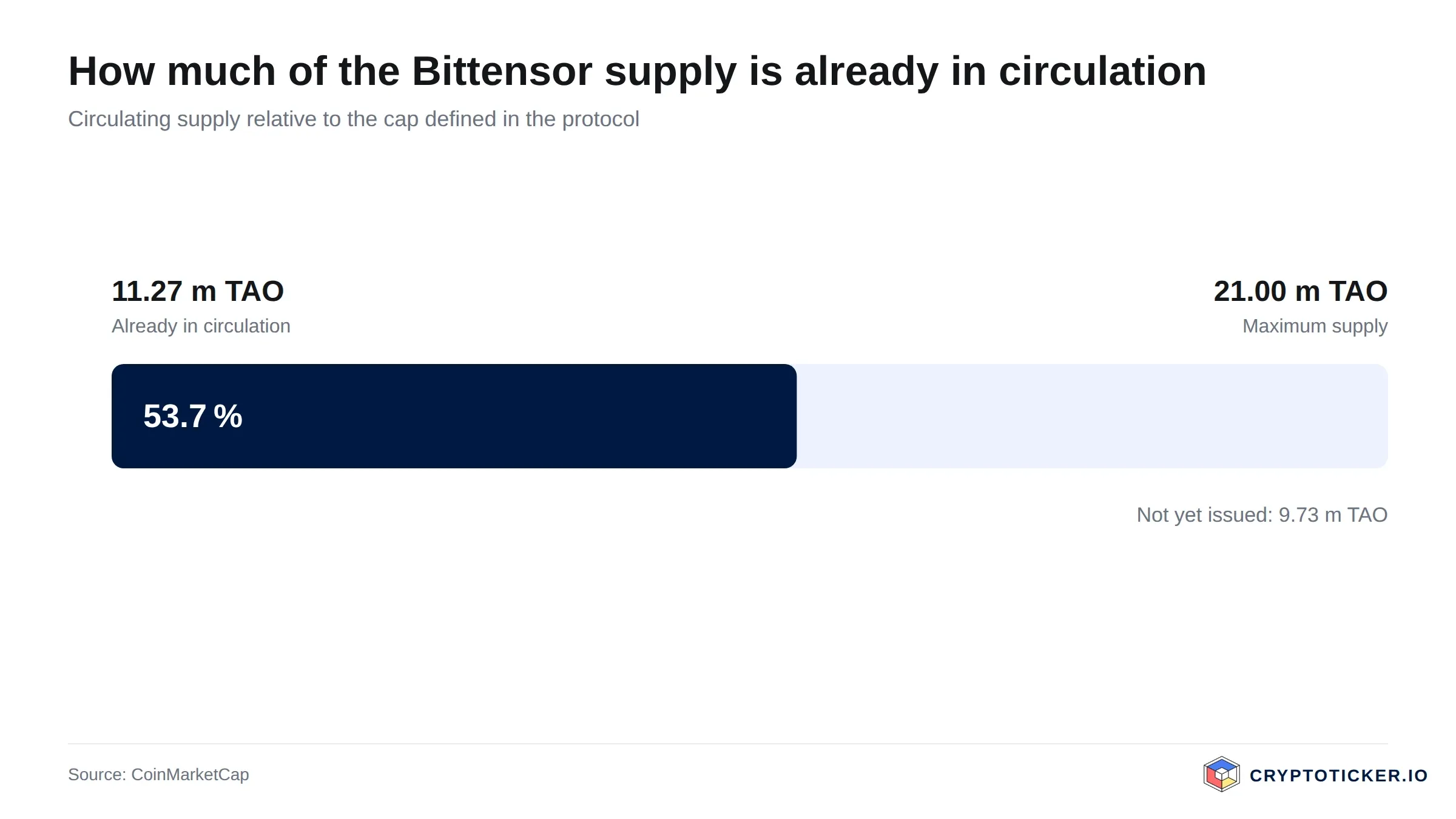 Bar chart: Bittensor circulating supply relative to its maximum issuance