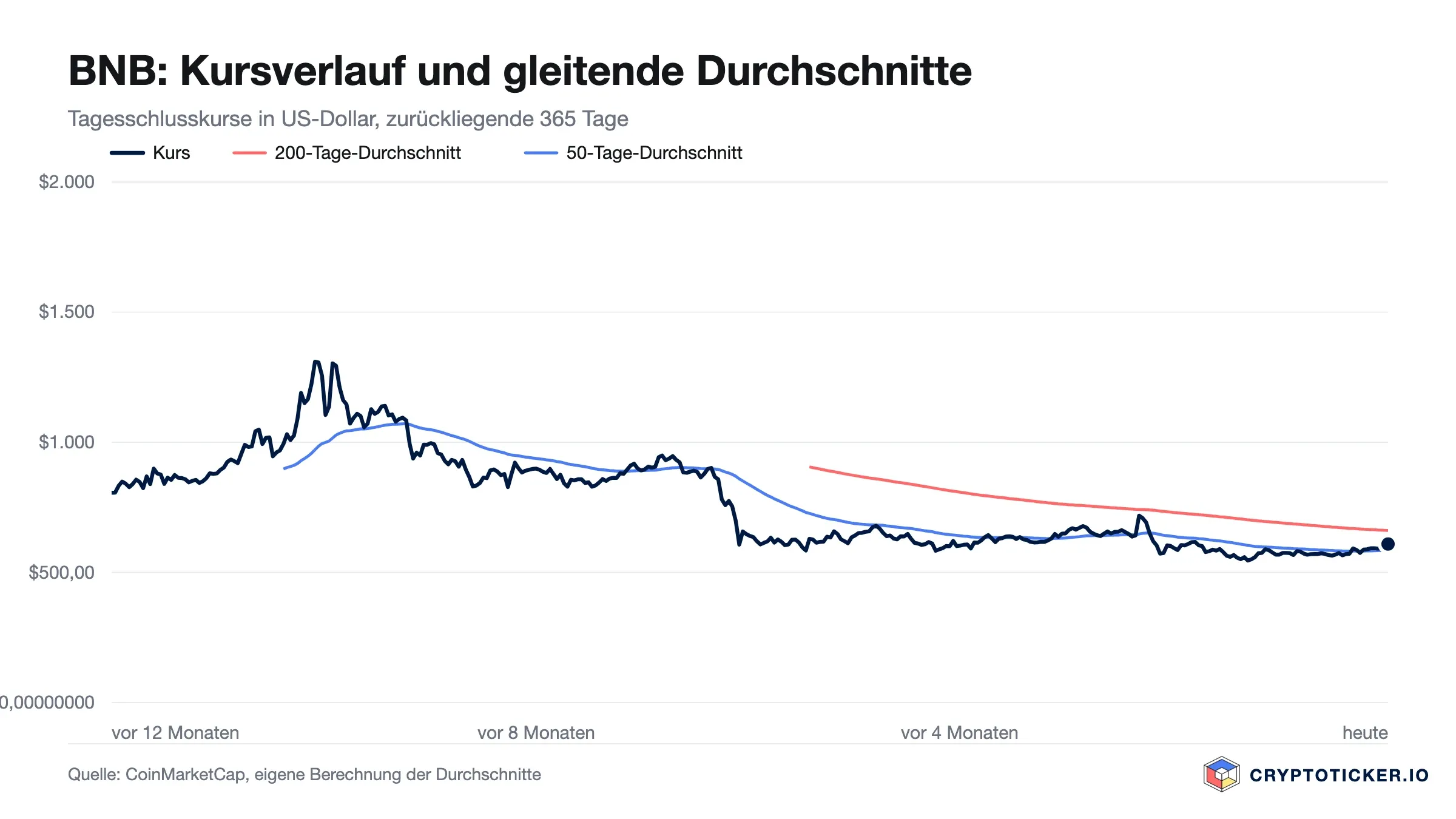 Liniendiagramm: BNB-Kursverlauf der vergangenen 365 Tage mit 200- und 50-Tage-Durchschnitt