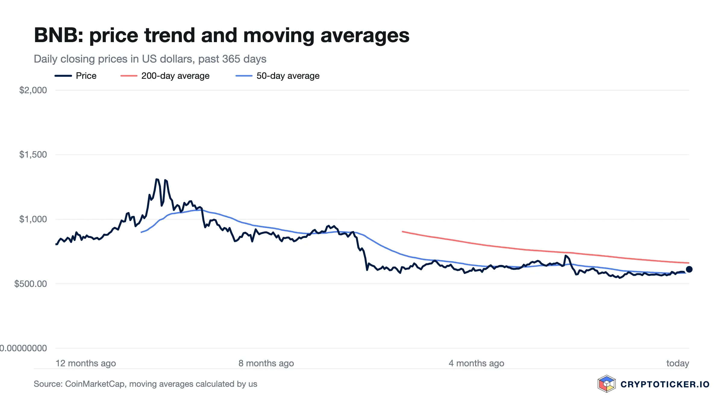 Line chart: BNB price over the past 365 days with its 200-day and 50-day averages