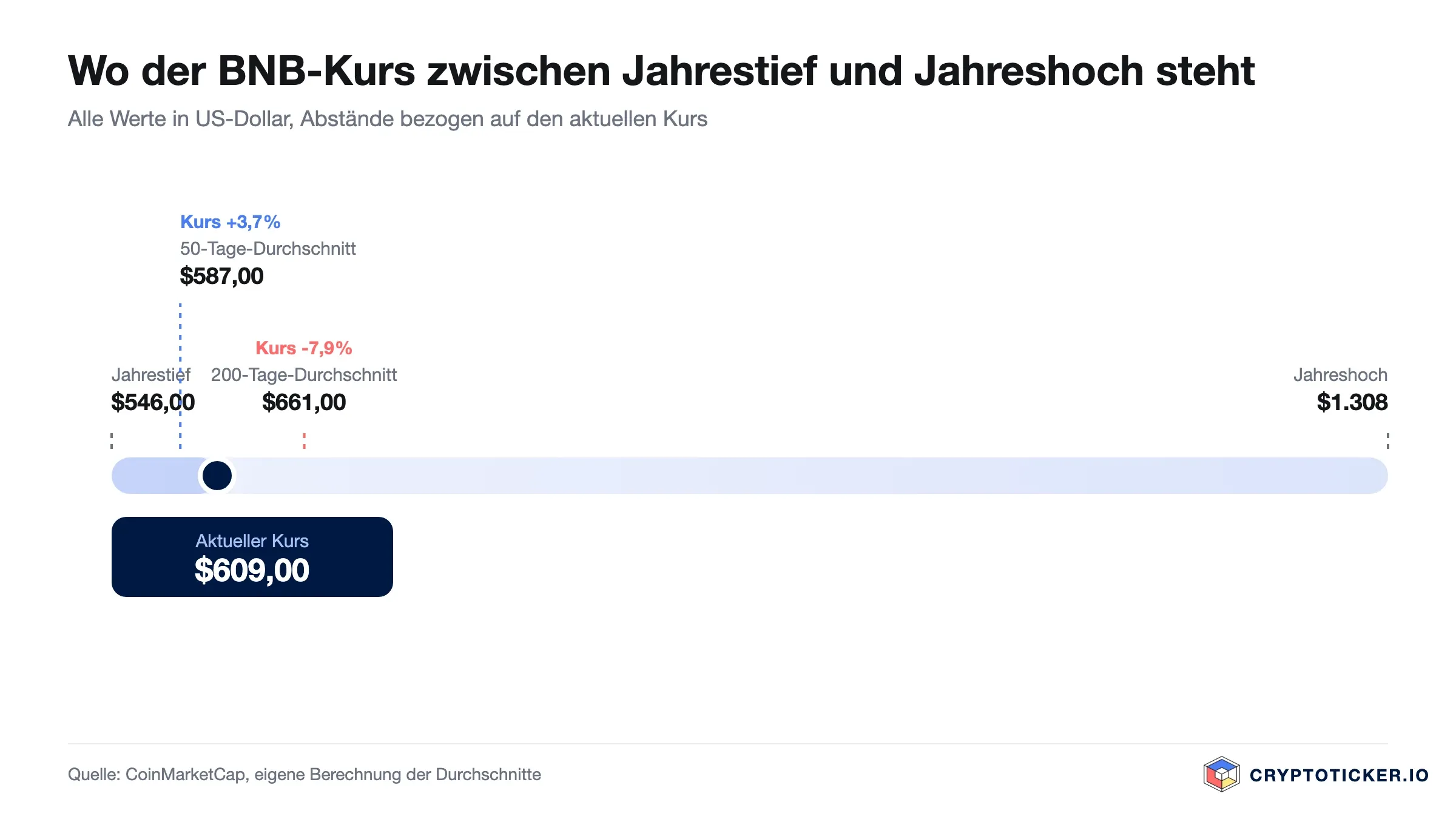 Skala: Position des BNB-Kurses zwischen Jahrestief und Jahreshoch mit beiden Durchschnitten