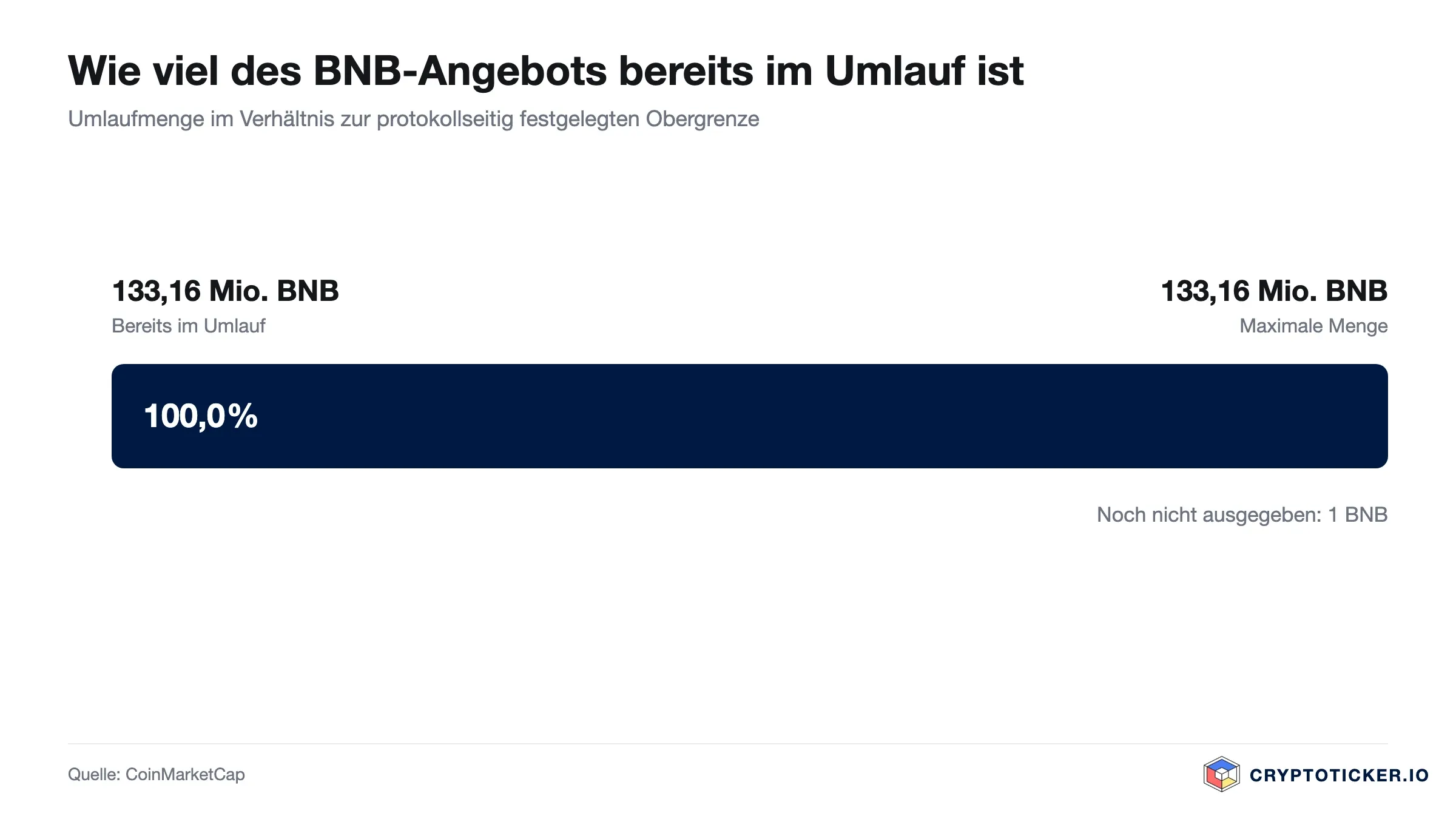 Balkengrafik: Umlaufmenge von BNB im Verhältnis zur maximalen Ausgabemenge