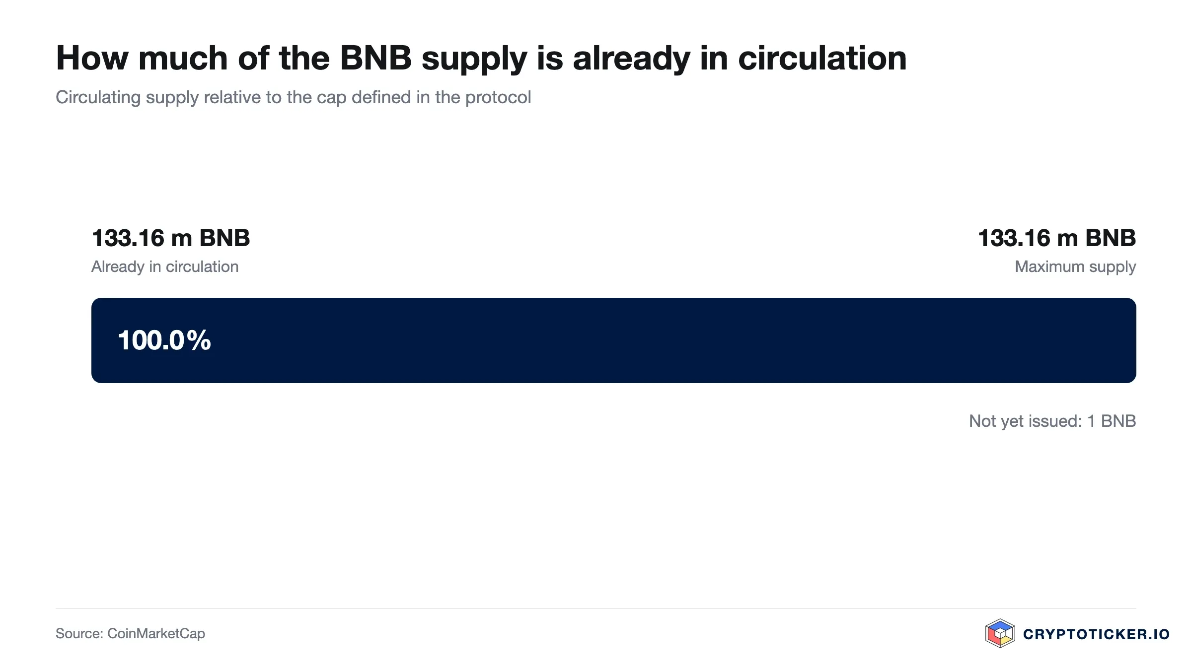 Bar chart: BNB circulating supply relative to its maximum issuance