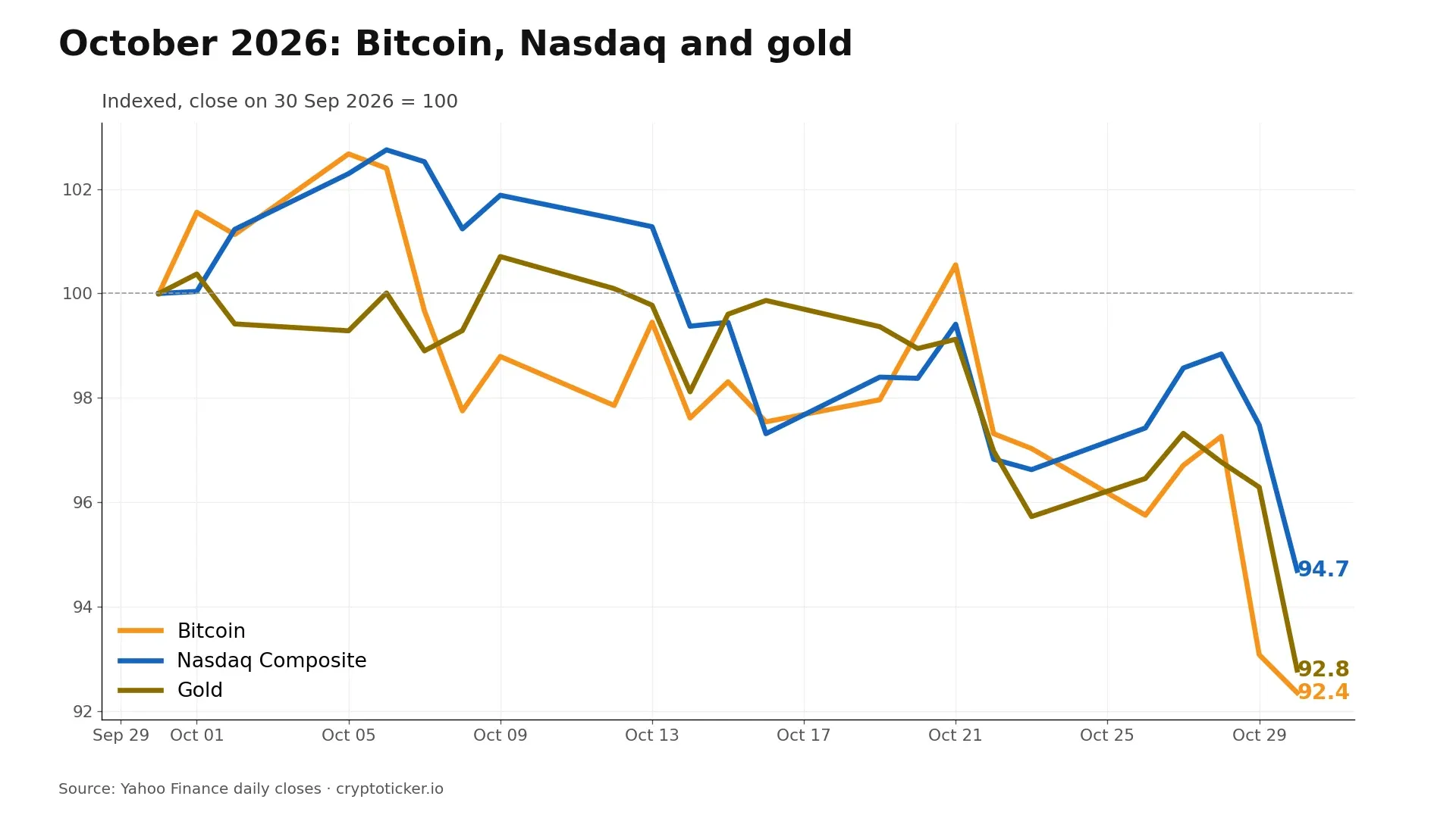 Line chart of October 2026, indexed to 100 on 30 September: gold, Nasdaq and Bitcoin all end the month lower