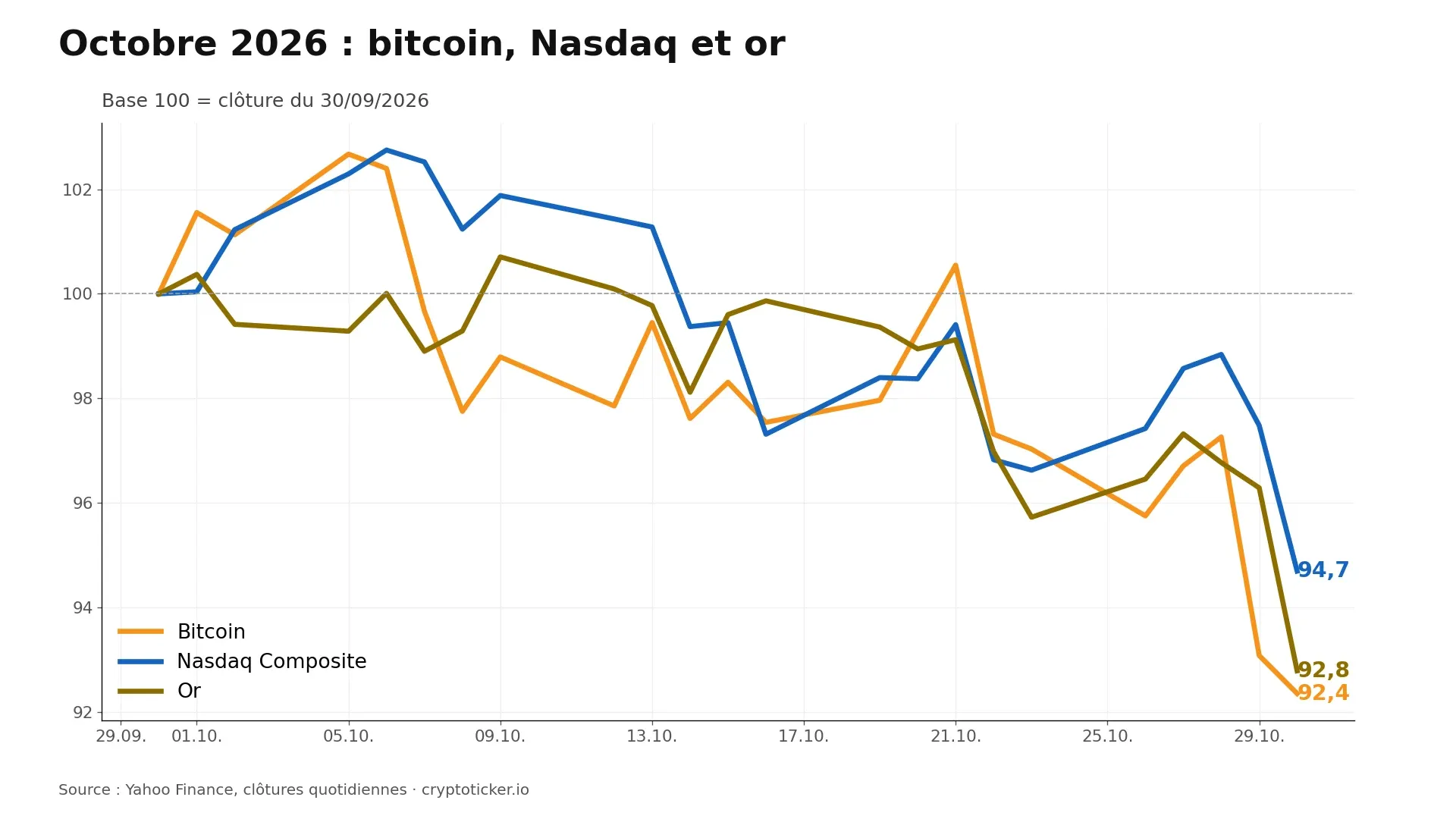 Graphique linéaire d'octobre 2026, base 100 au 30 septembre : l'or, le Nasdaq et le bitcoin terminent le mois en baisse