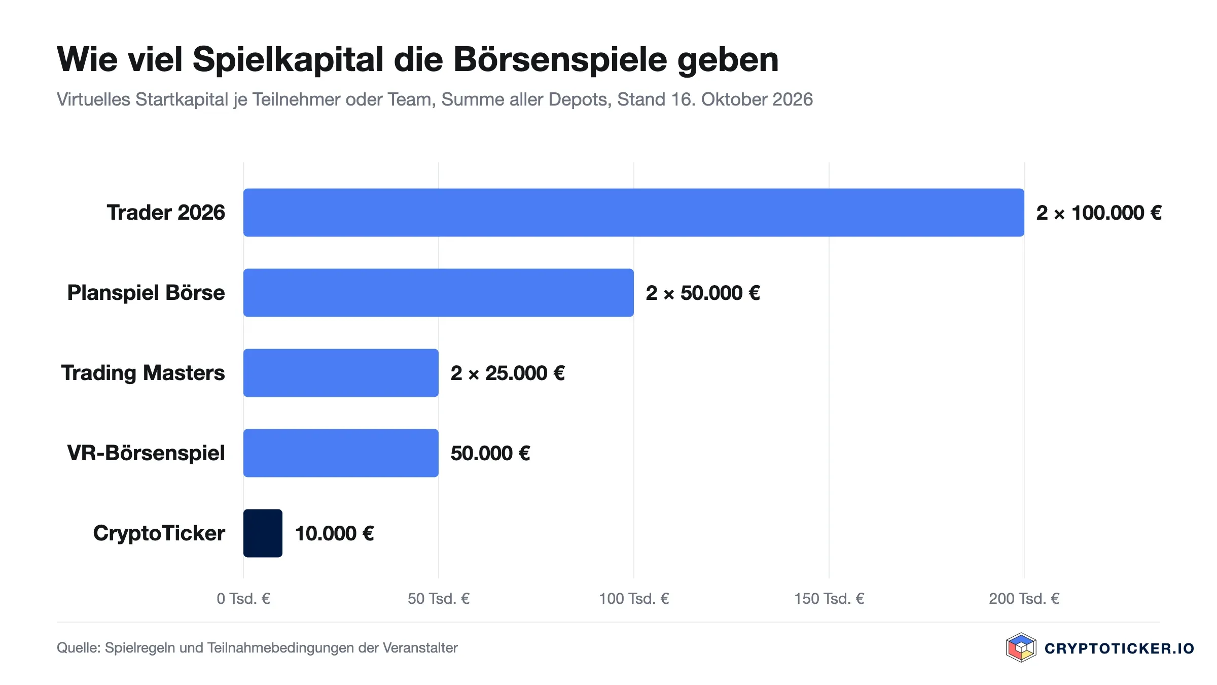 Balkendiagramm: Trader 2026 gibt zwei Depots mit je 100.000 Euro, Planspiel Börse zwei mit je 50.000 Euro, Trading Masters zwei mit je 25.000 Euro, VR-Börsenspiel 50.000 Euro, CryptoTicker 10.000 Euro Spielkapital