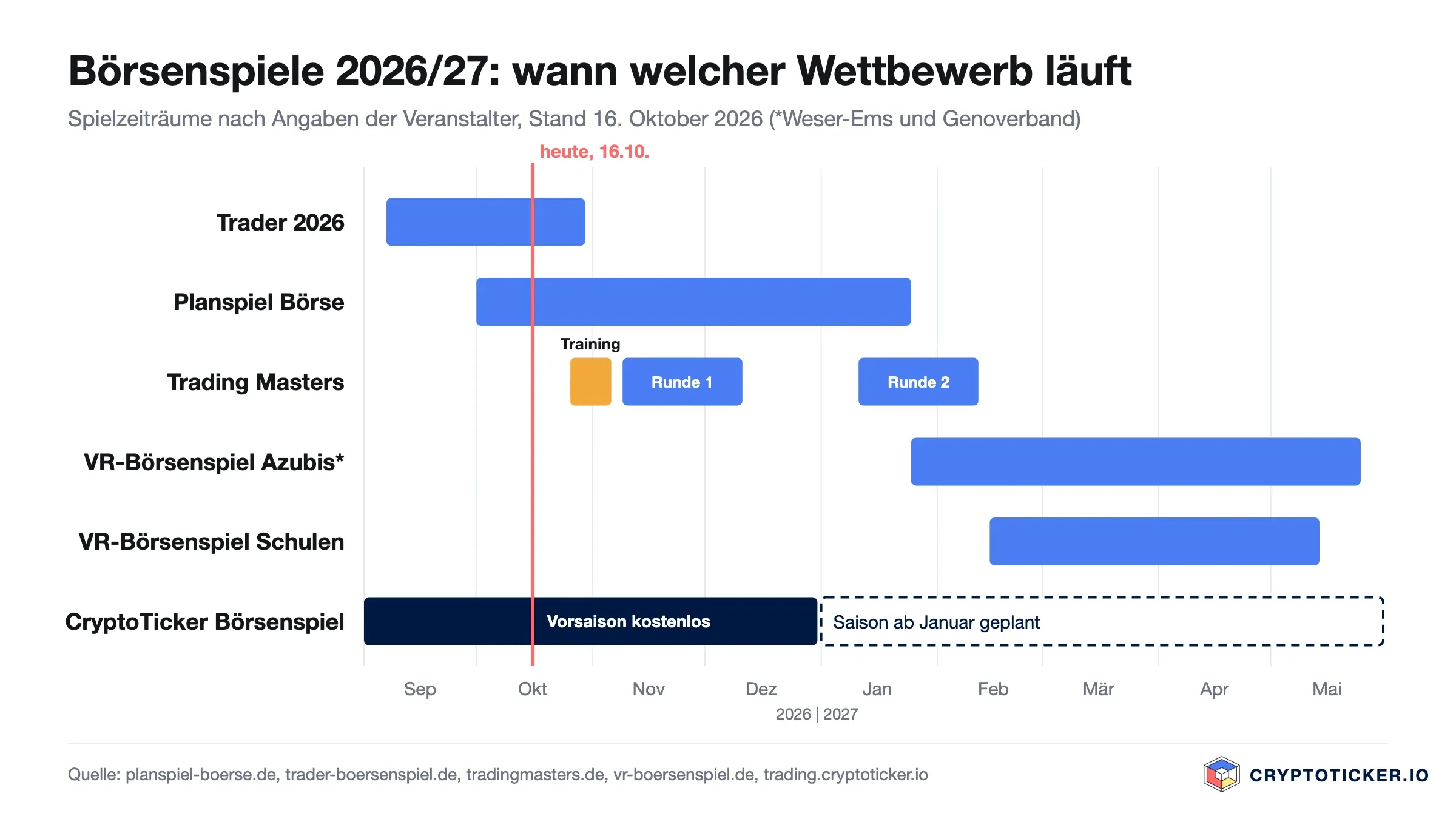 Zeitleiste der Börsenspiele von September 2026 bis Mai 2027: Trader 2026 bis 30. Oktober, Planspiel Börse bis 25. Januar, Trading Masters mit Trainingslager und zwei Spielrunden, VR-Börsenspiel ab Januar und Februar 2027, CryptoTicker Vorsaison bis Dezember