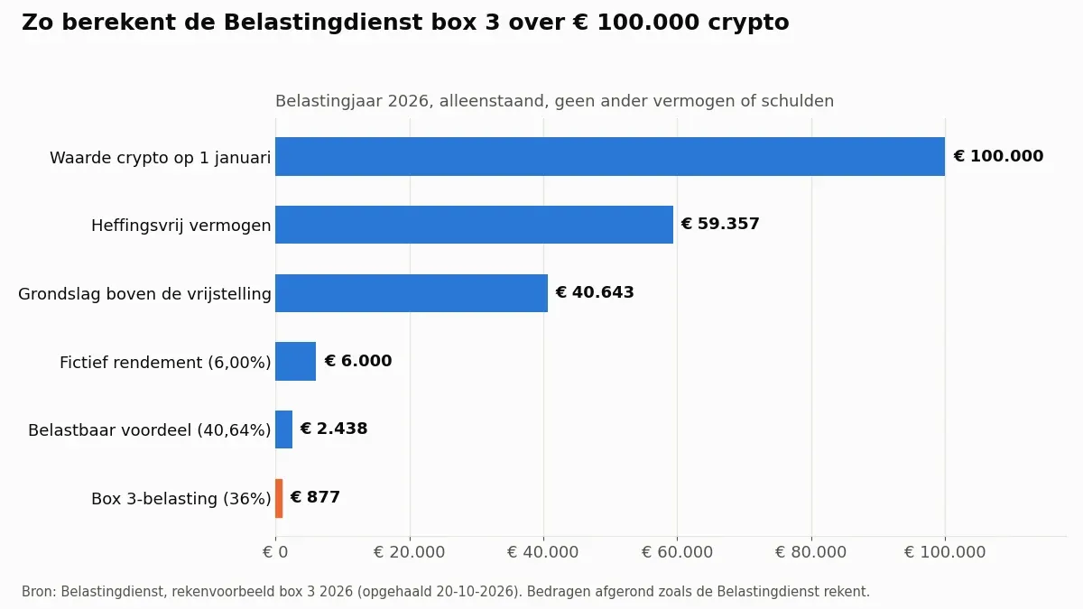 Rekenvoorbeeld box 3 voor 2026: belasting over 100.000 euro aan crypto