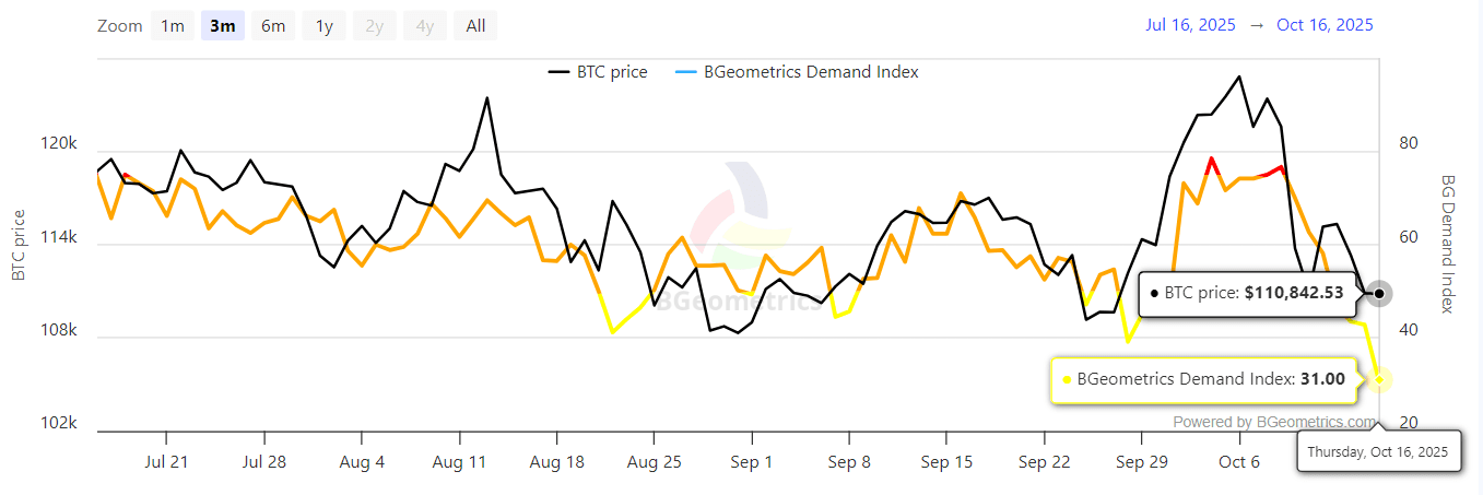 btc-demand falls.png