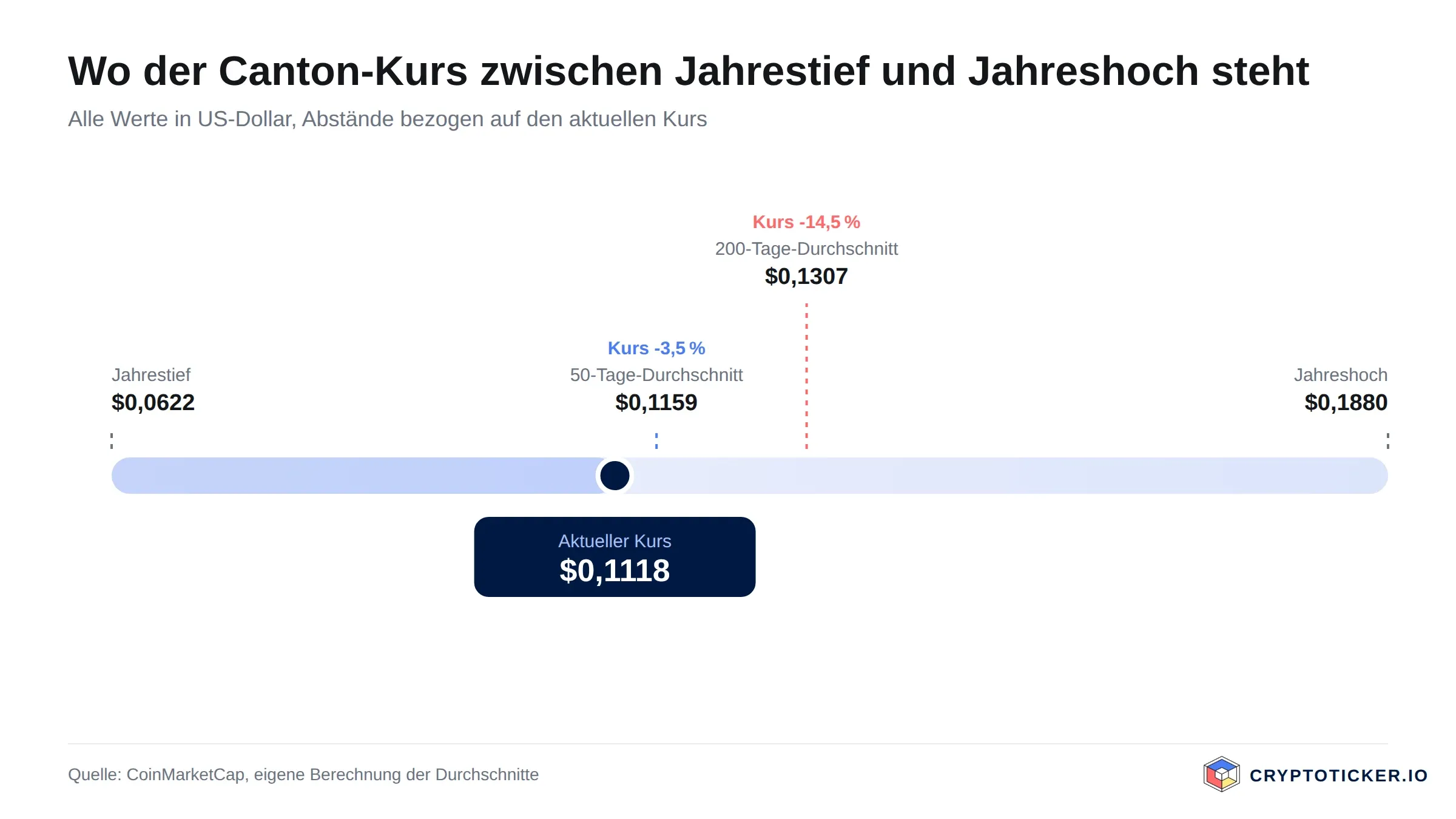 Skala: Position des Canton-Kurses zwischen Jahrestief und Jahreshoch mit beiden Durchschnitten