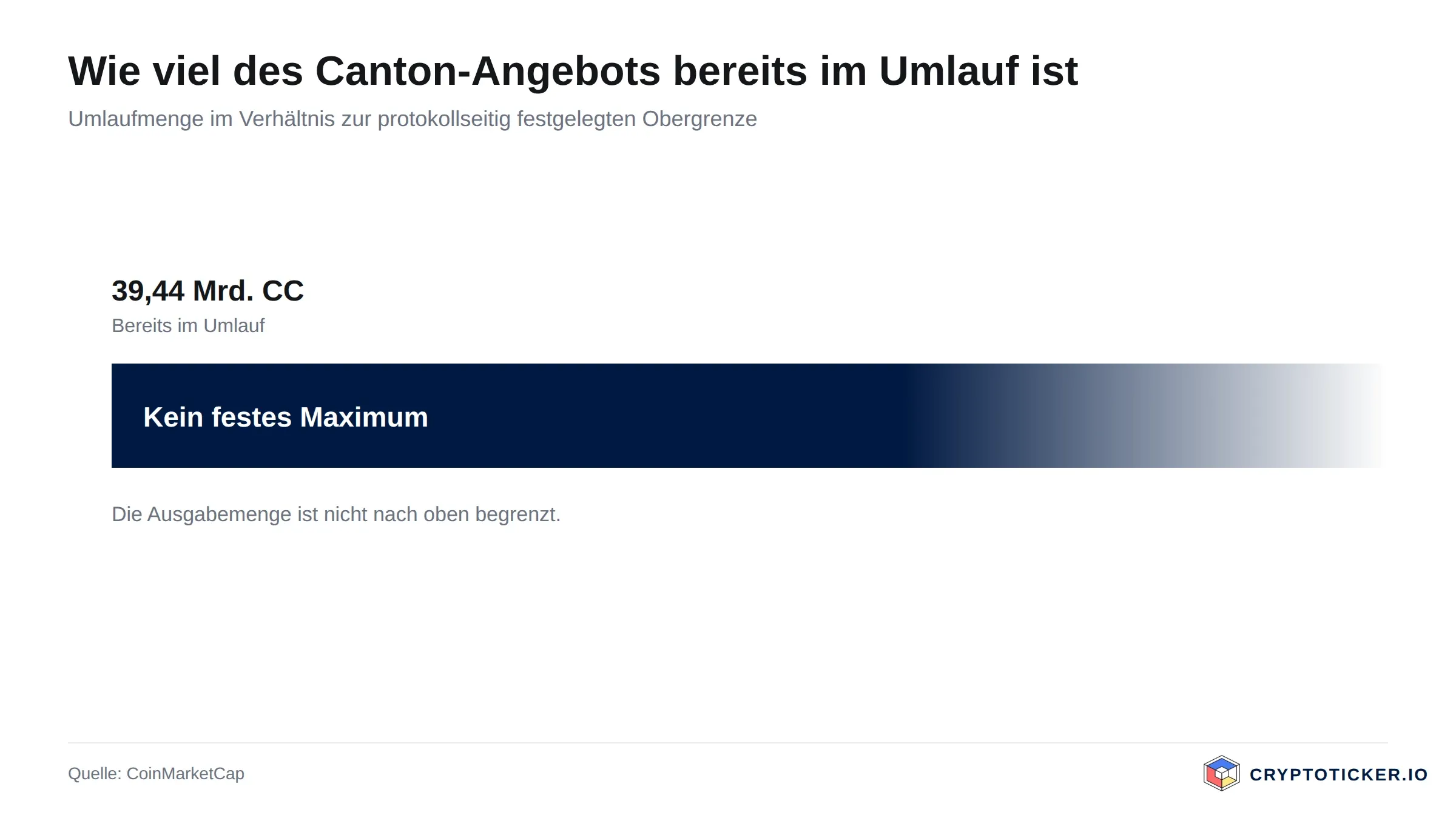 Balkengrafik: Umlaufmenge von Canton im Verhältnis zur maximalen Ausgabemenge