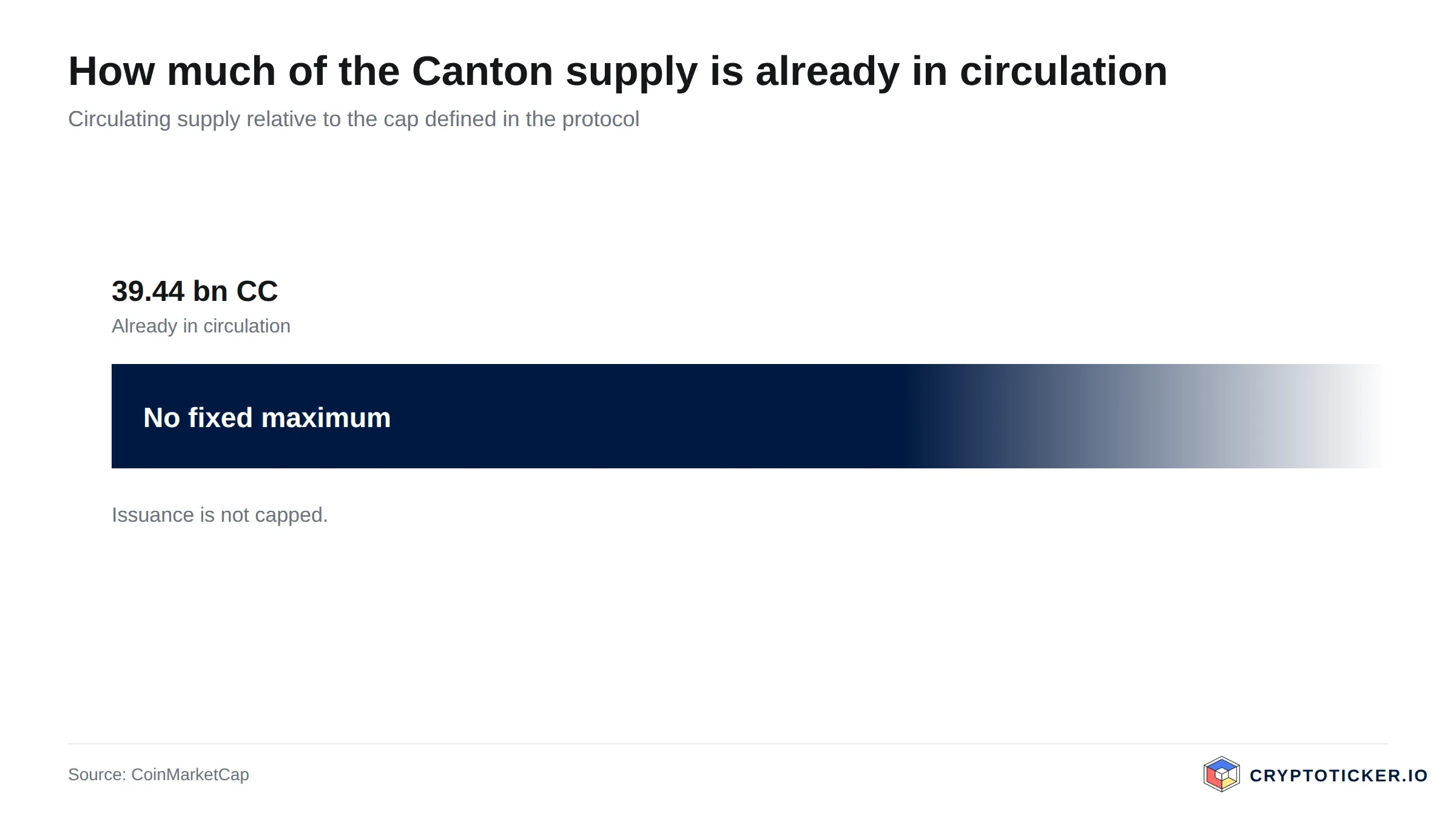 Bar chart: Canton circulating supply relative to its maximum issuance
