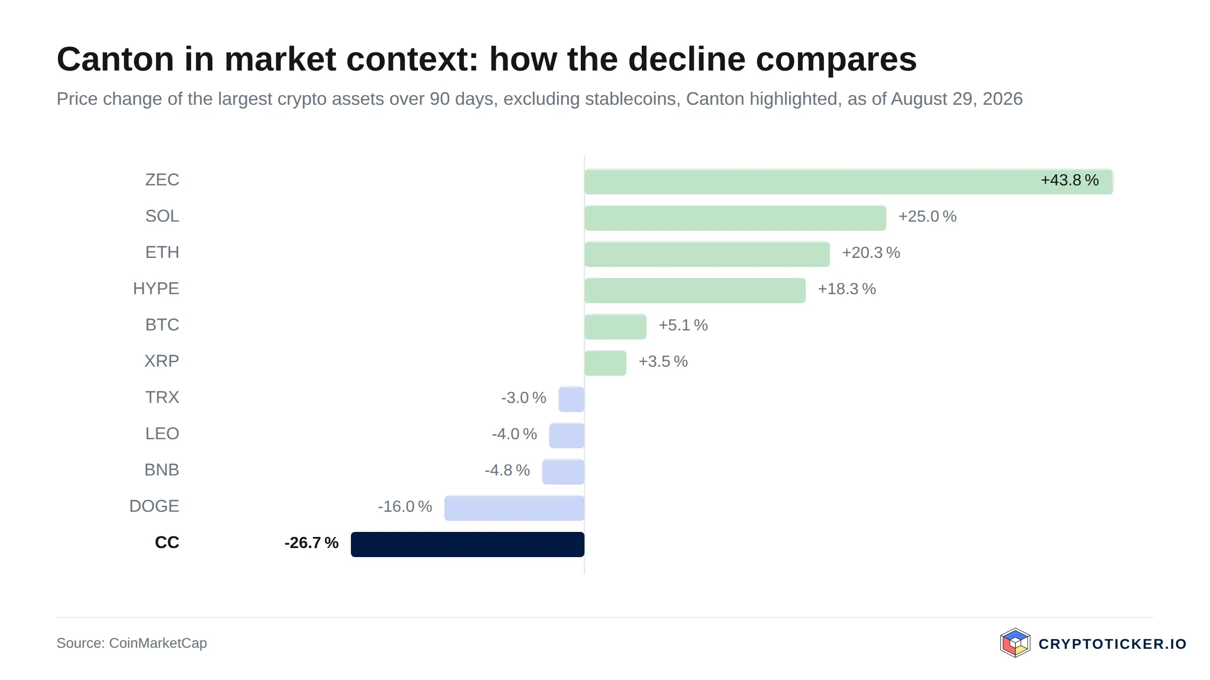 Bar chart: 90-day price change of the largest crypto assets, Canton highlighted