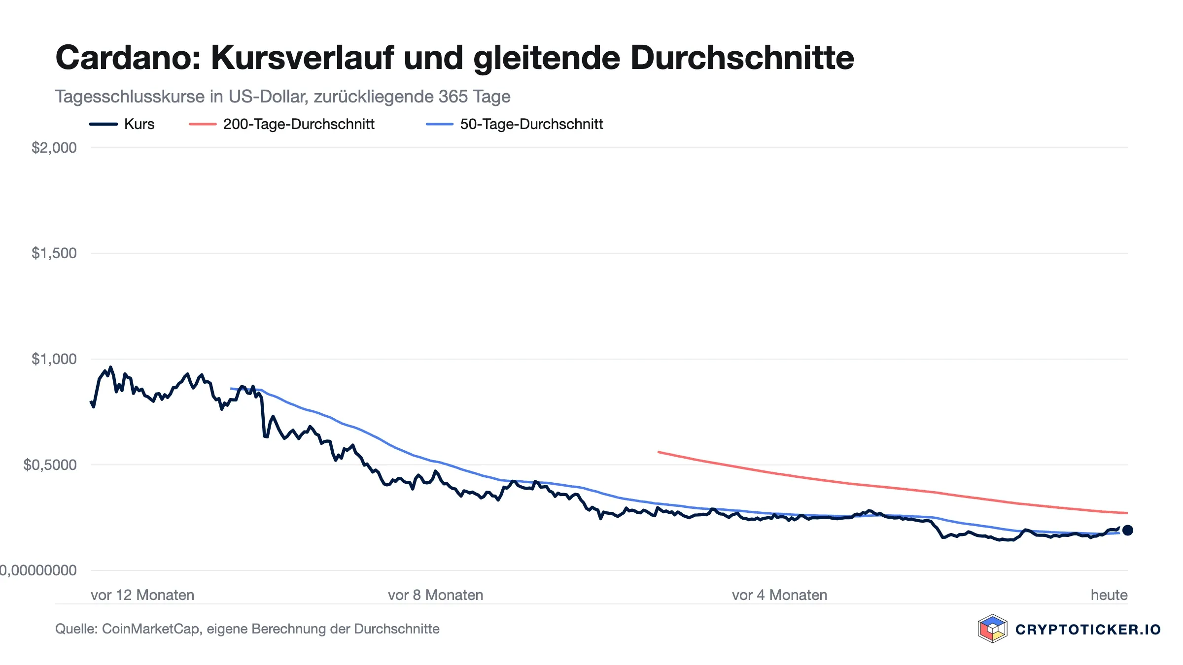 Graphique linéaire : évolution du cours de Cardano sur les 365 derniers jours avec les moyennes mobiles à 200 et 50 jours