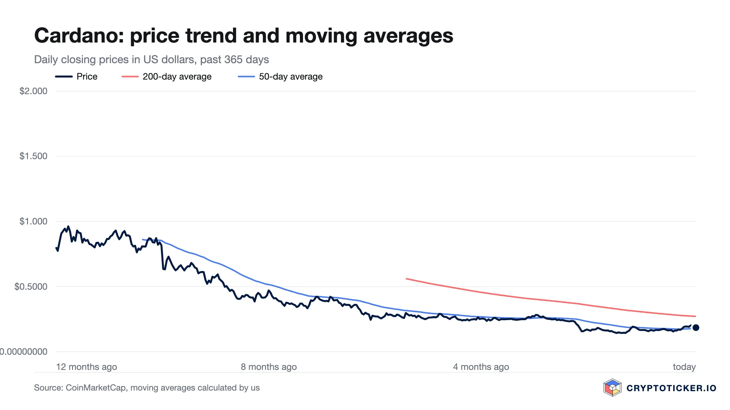 Line chart: Cardano price over the past 365 days with its 200-day and 50-day averages