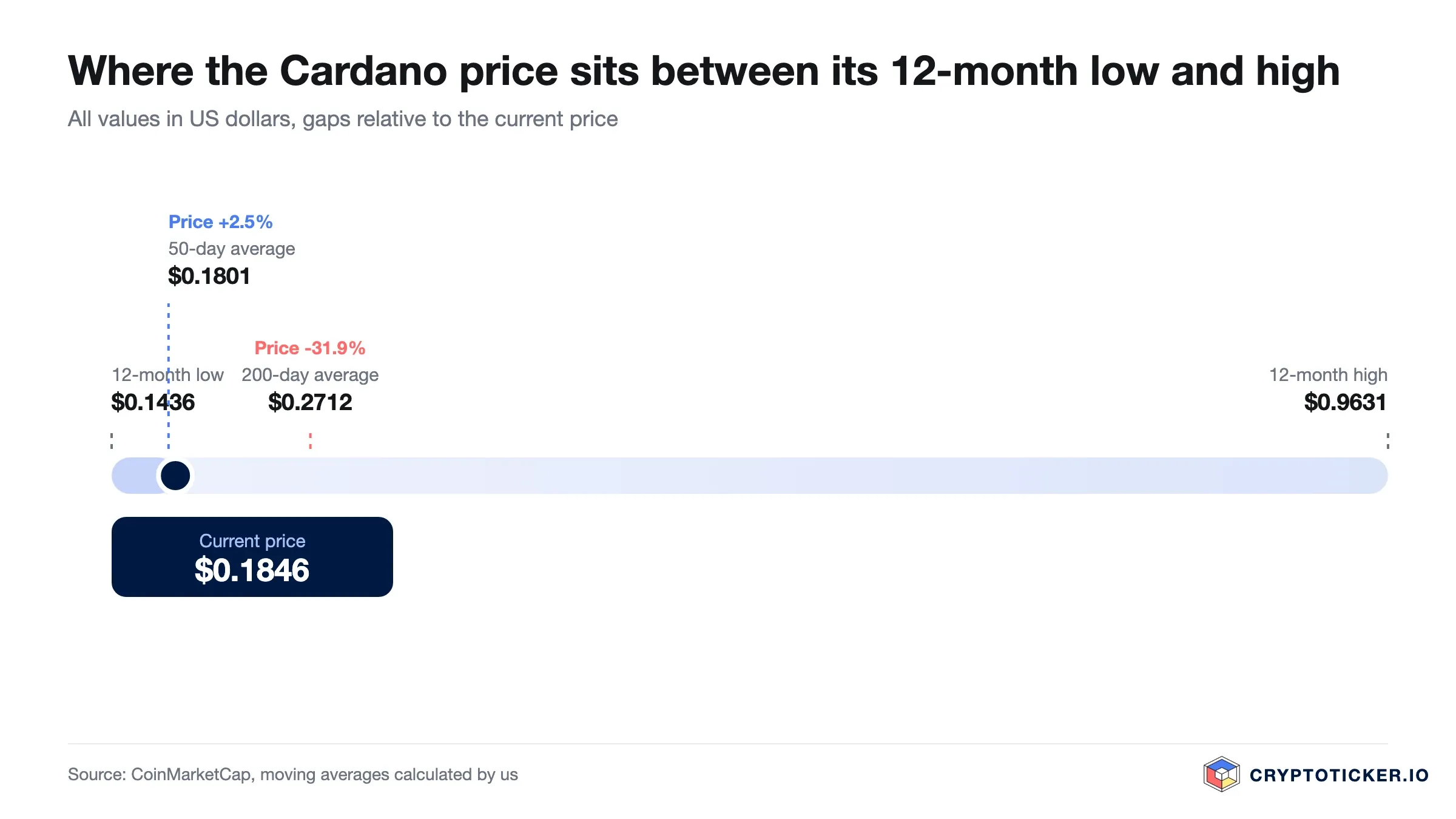 Scale: position of the Cardano price between its 12-month low and high with both averages