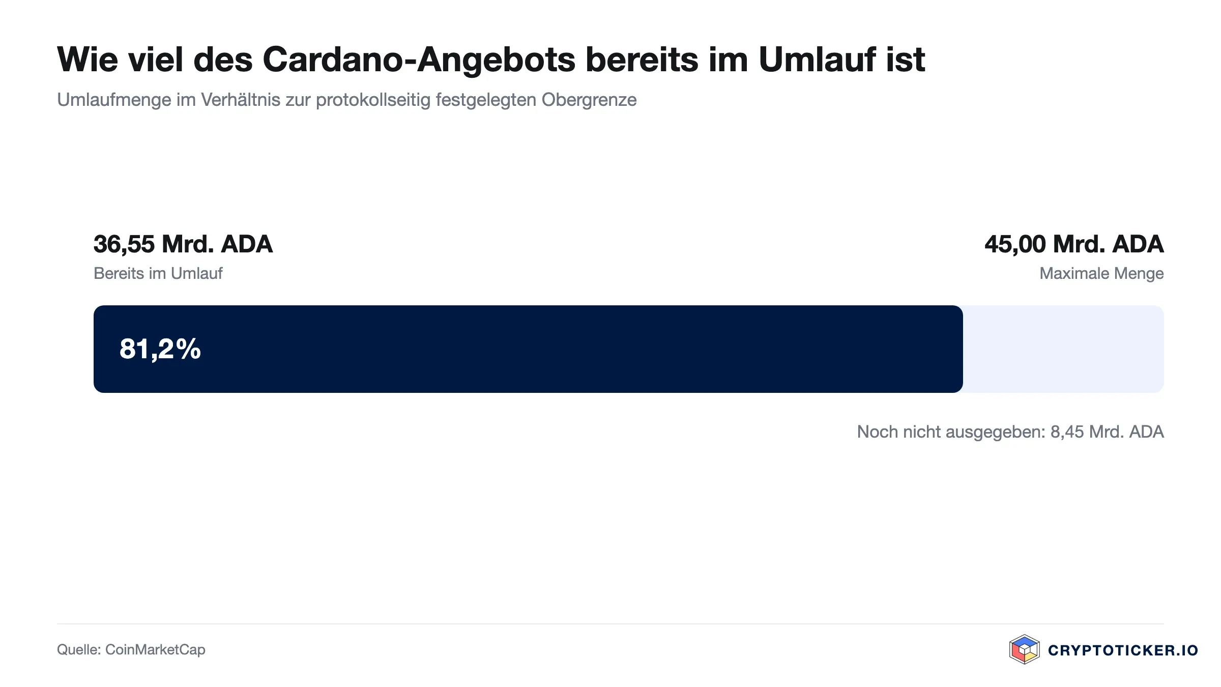 Graphique à barres : quantité d’ADA en circulation par rapport à l’émission maximale