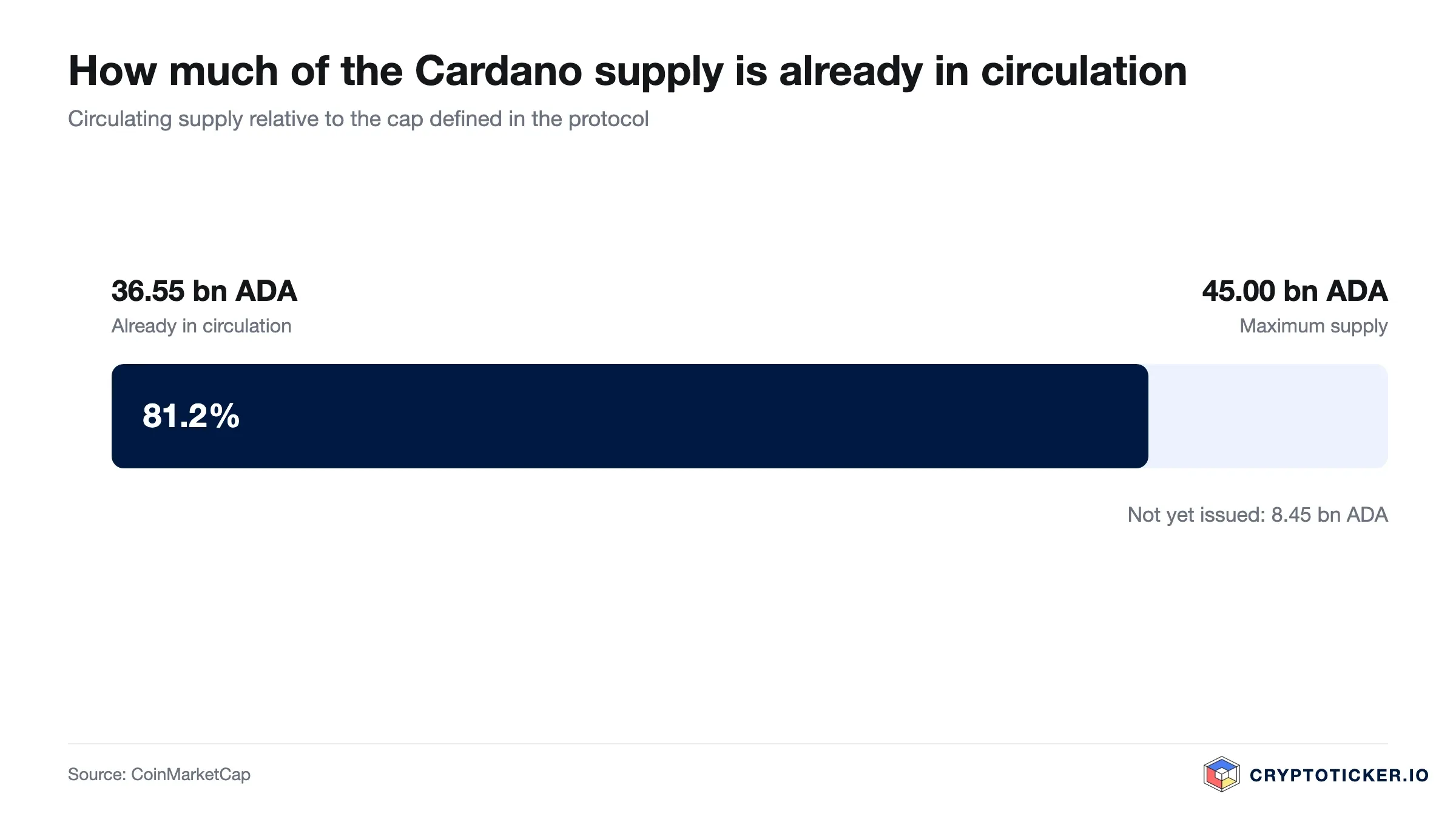 Bar chart: Cardano circulating supply relative to its maximum issuance