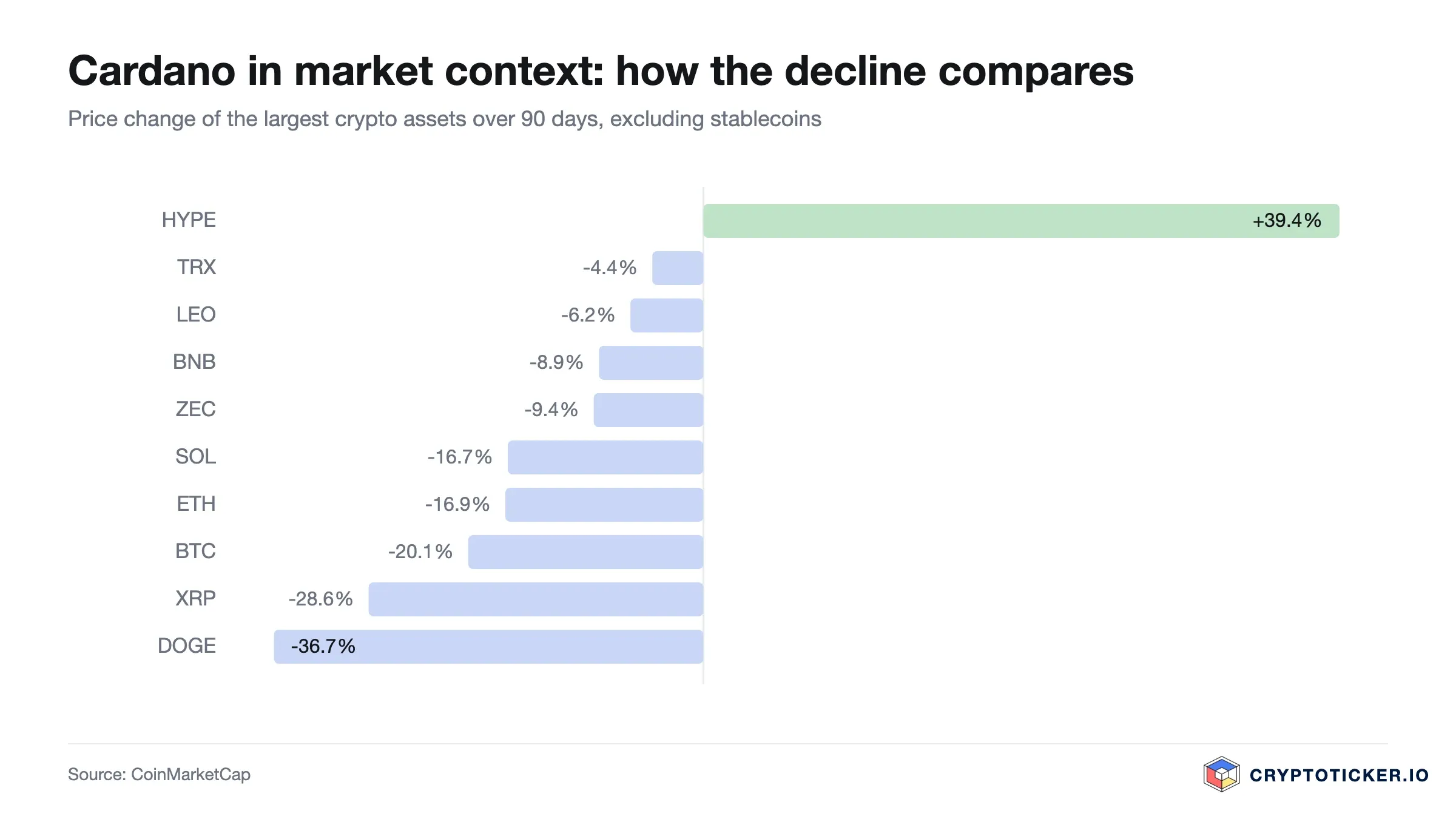 Bar chart: 90-day price change of the largest crypto assets, Cardano highlighted