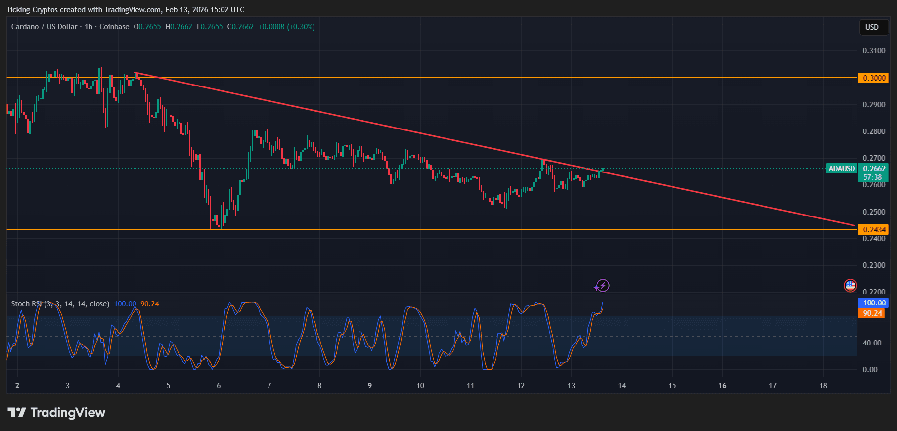 cardano price analysis ADAUSD_2026-02-13