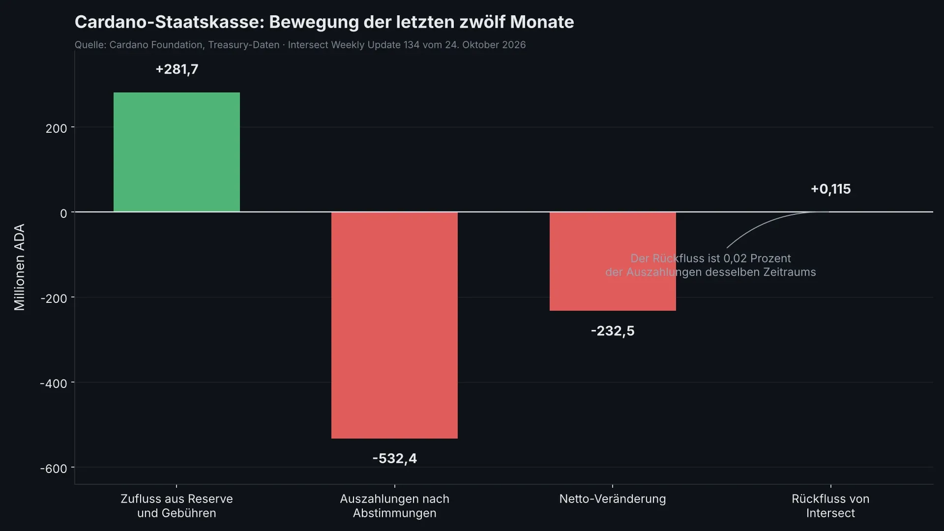 Balkendiagramm der Cardano-Staatskasse über zwölf Monate: Zufluss 281,7 Millionen ADA, Auszahlungen 532,4 Millionen ADA, netto minus 232,5 Millionen, Rückfluss 0,115 Millionen