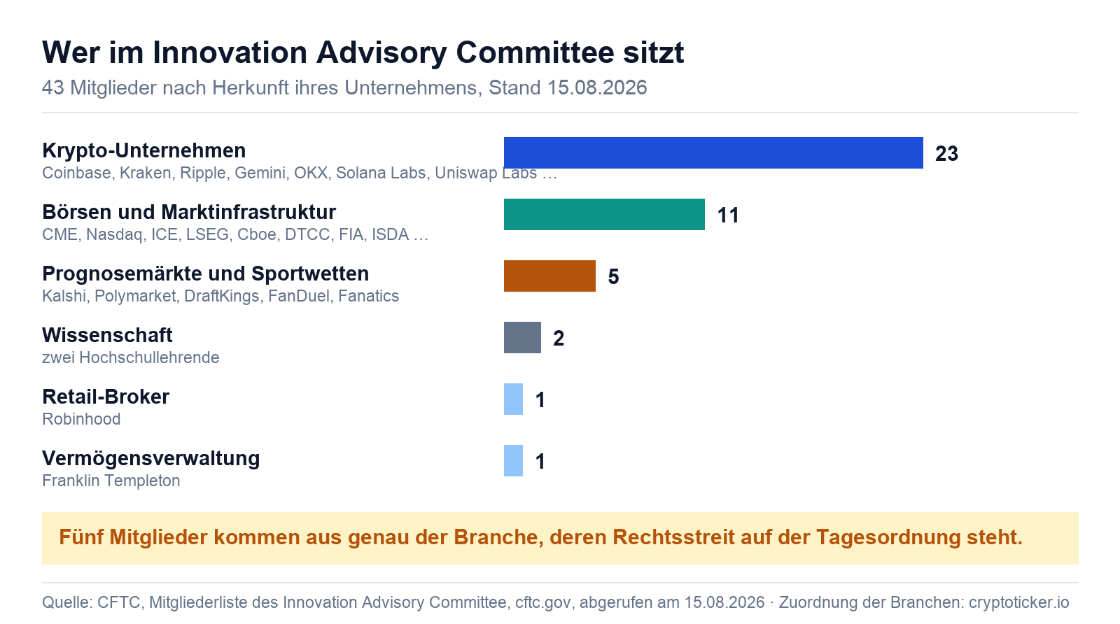 Balkendiagramm der 43 Mitglieder des CFTC Innovation Advisory Committee nach Branche, mit 23 Krypto-Unternehmen an der Spitze