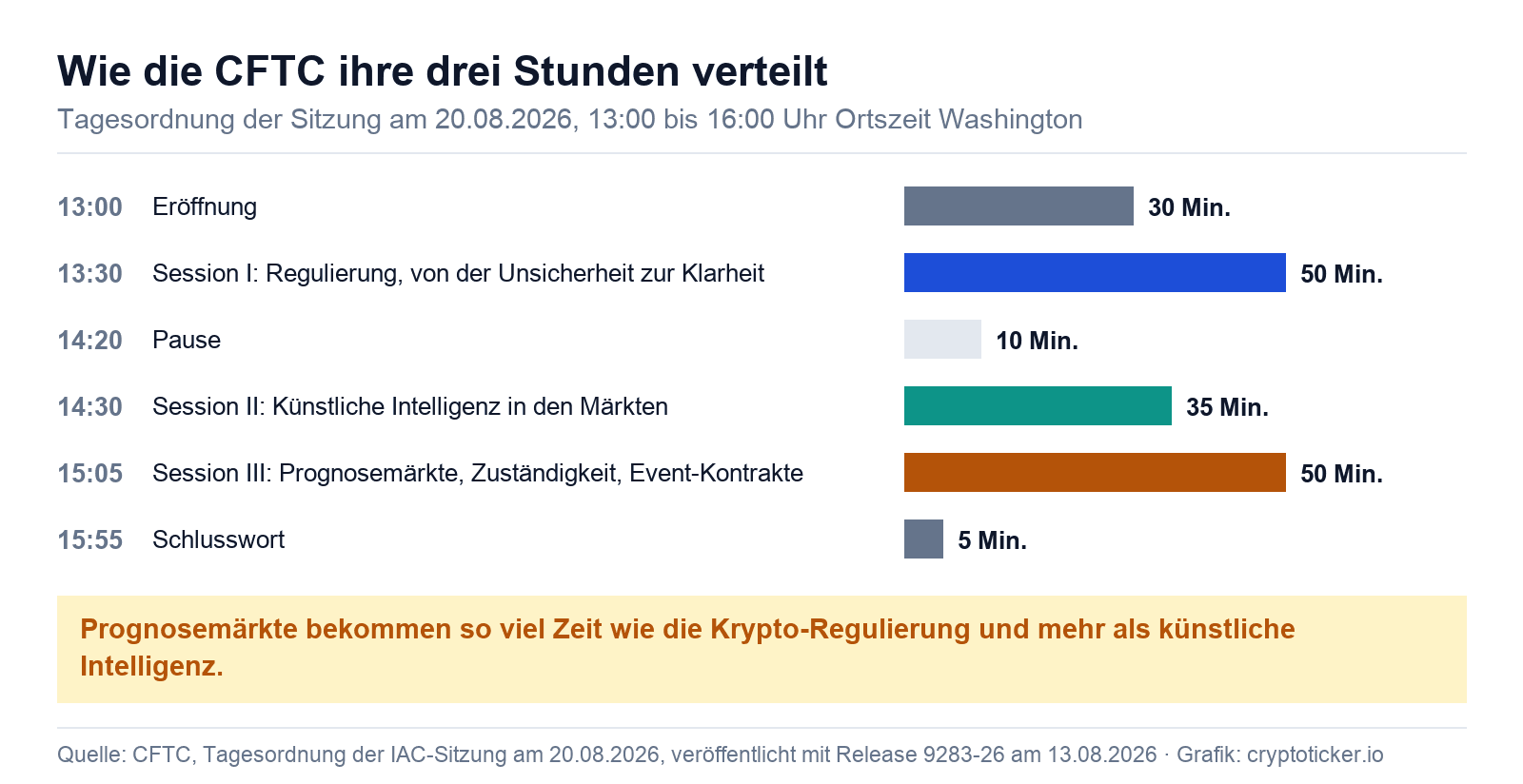 Zeitplan der CFTC-Sitzung am 20. August 2026 mit drei Sessions, von denen Prognosemärkte 50 Minuten erhalten
