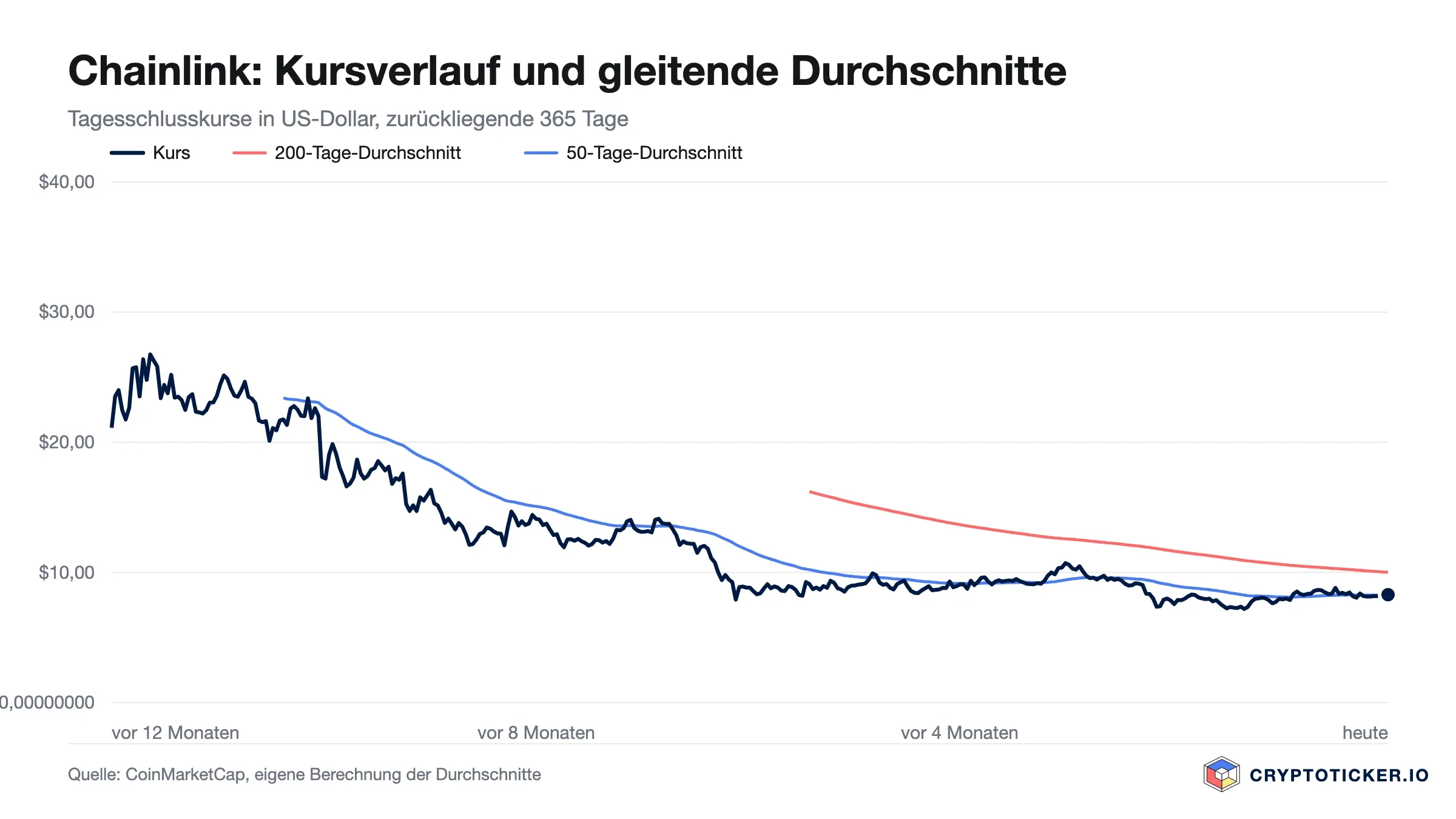 Liniendiagramm: Chainlink-Kursverlauf der vergangenen 365 Tage mit 200- und 50-Tage-Durchschnitt