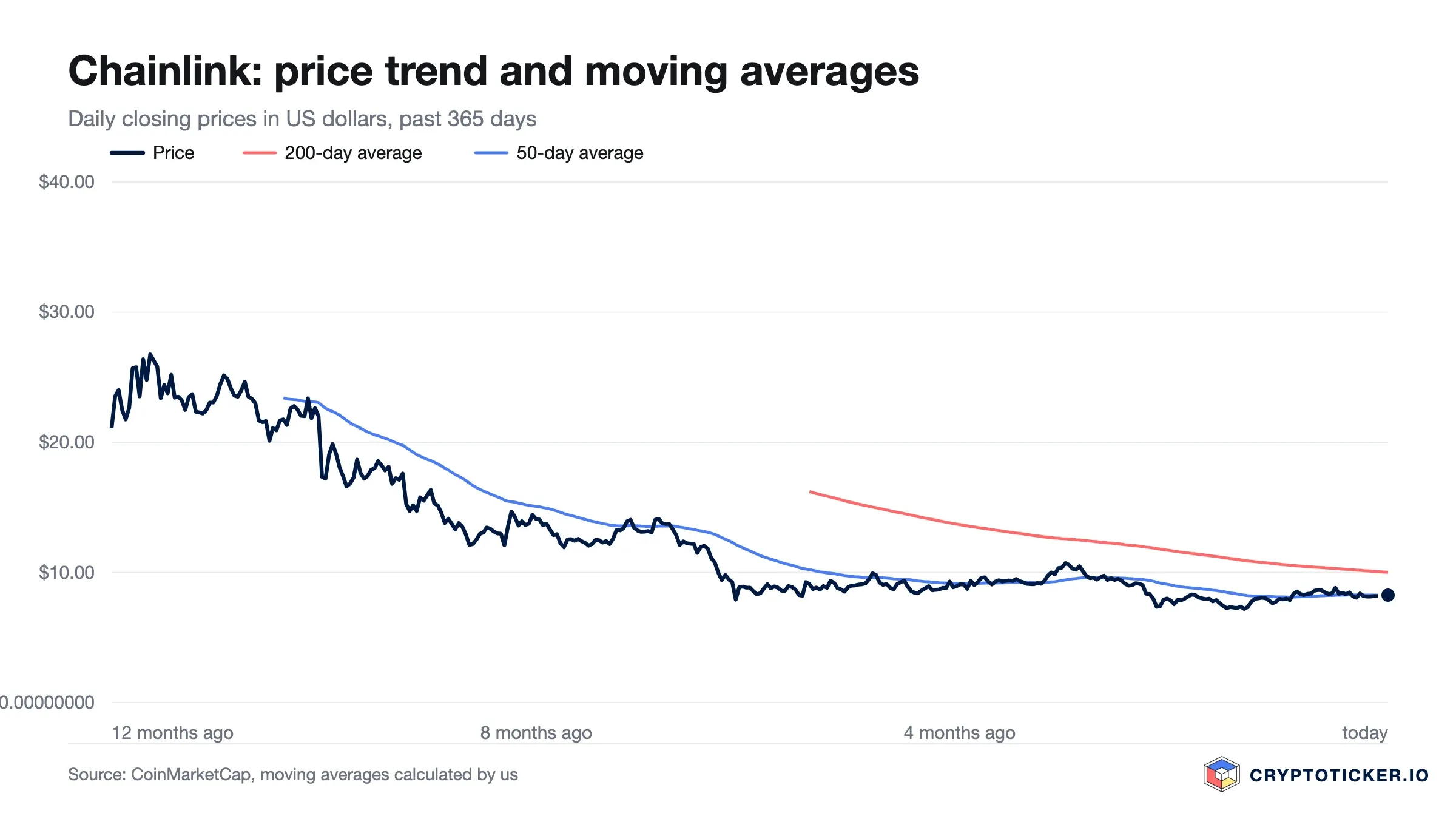 Line chart: Chainlink price over the past 365 days with its 200-day and 50-day averages