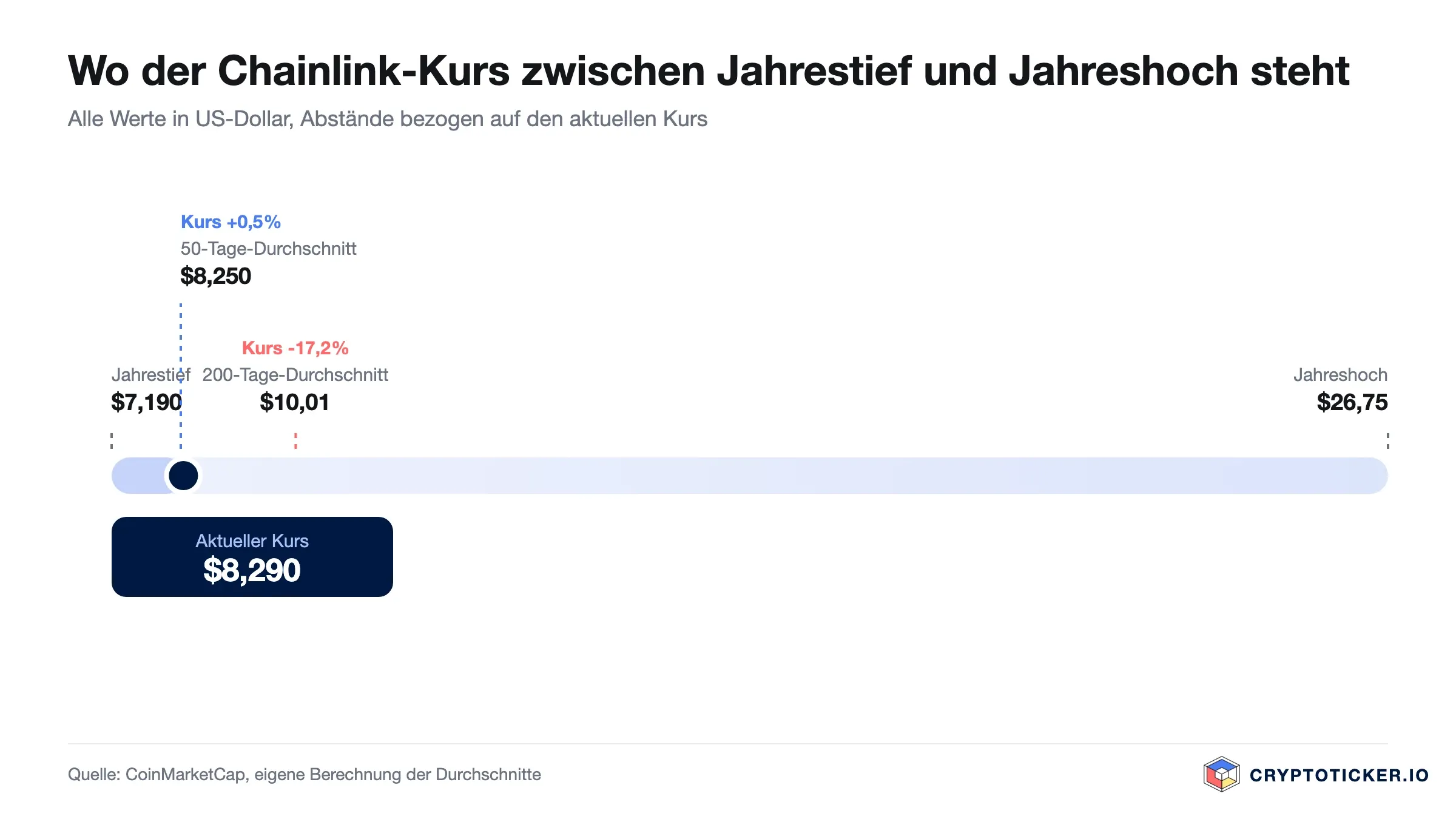 Skala: Position des Chainlink-Kurses zwischen Jahrestief und Jahreshoch mit beiden Durchschnitten