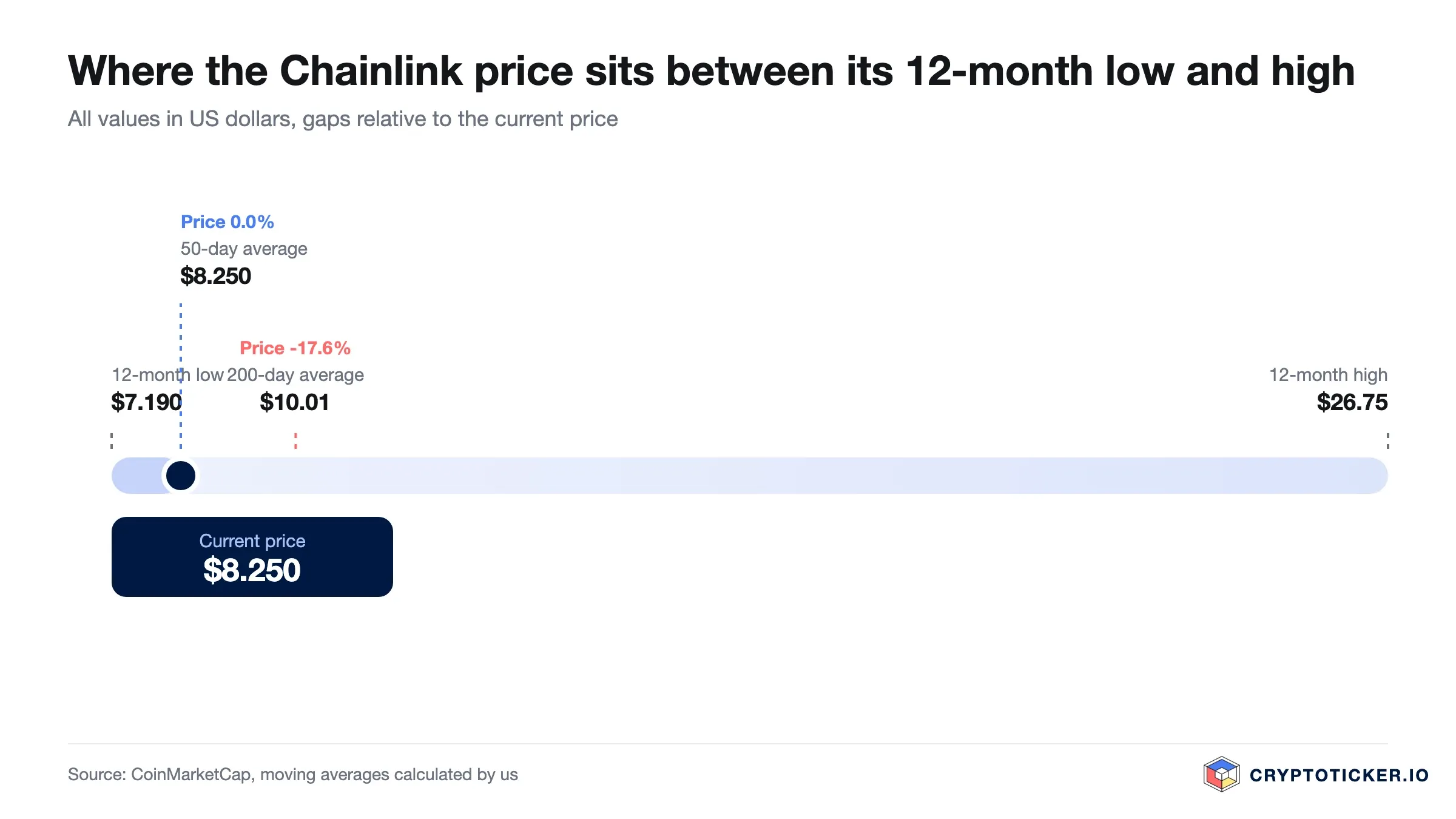 Scale: position of the Chainlink price between its 12-month low and high with both averages