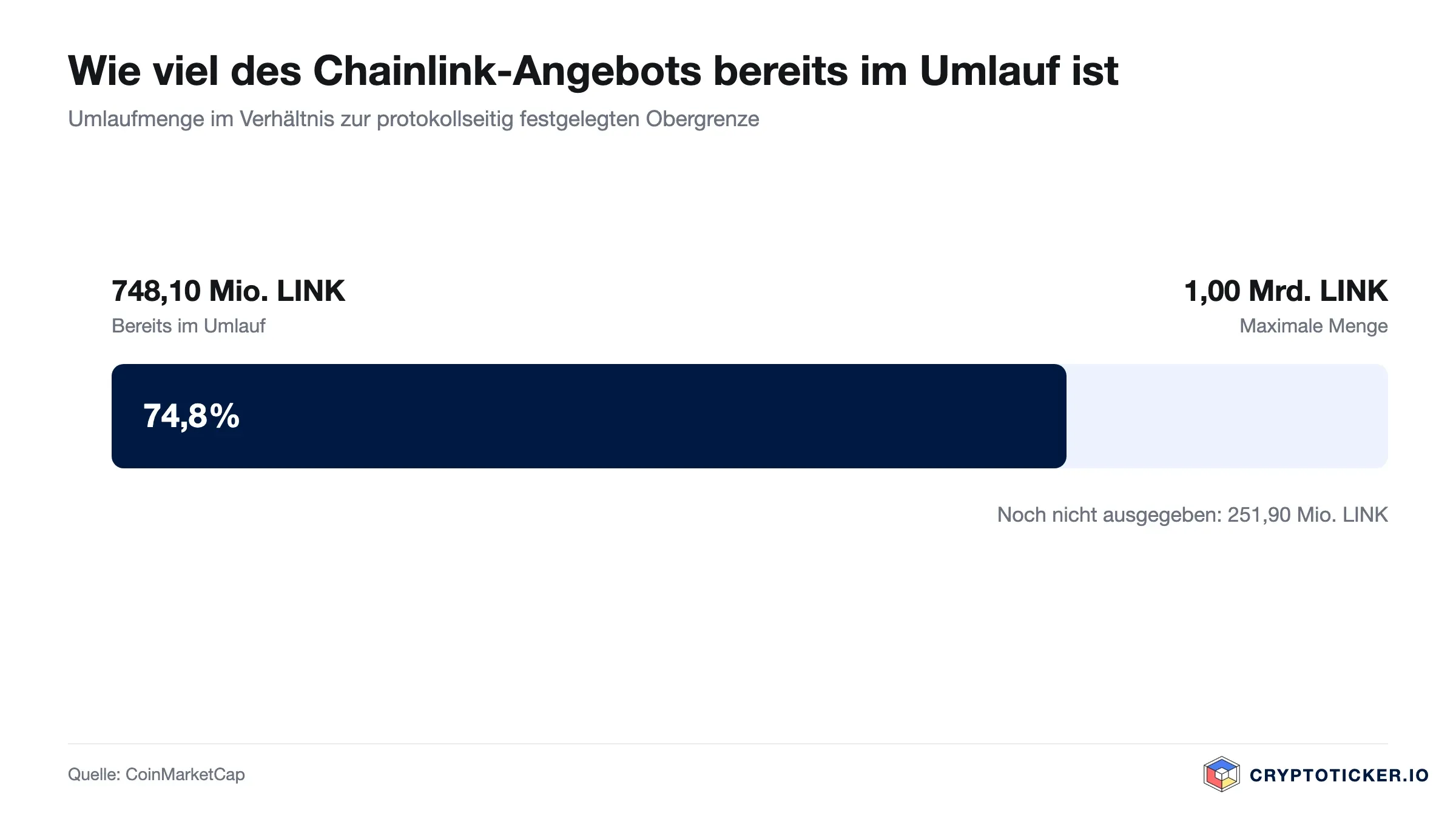 Balkengrafik: Umlaufmenge von Chainlink im Verhältnis zur maximalen Ausgabemenge