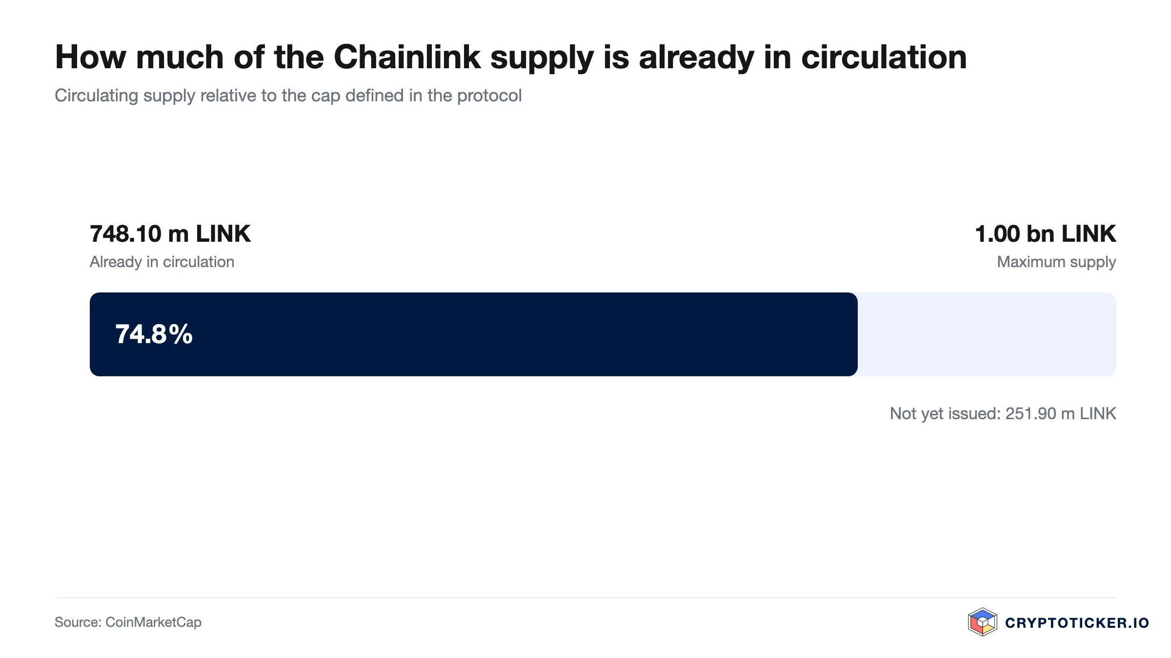 Bar chart: Chainlink circulating supply relative to its maximum issuance