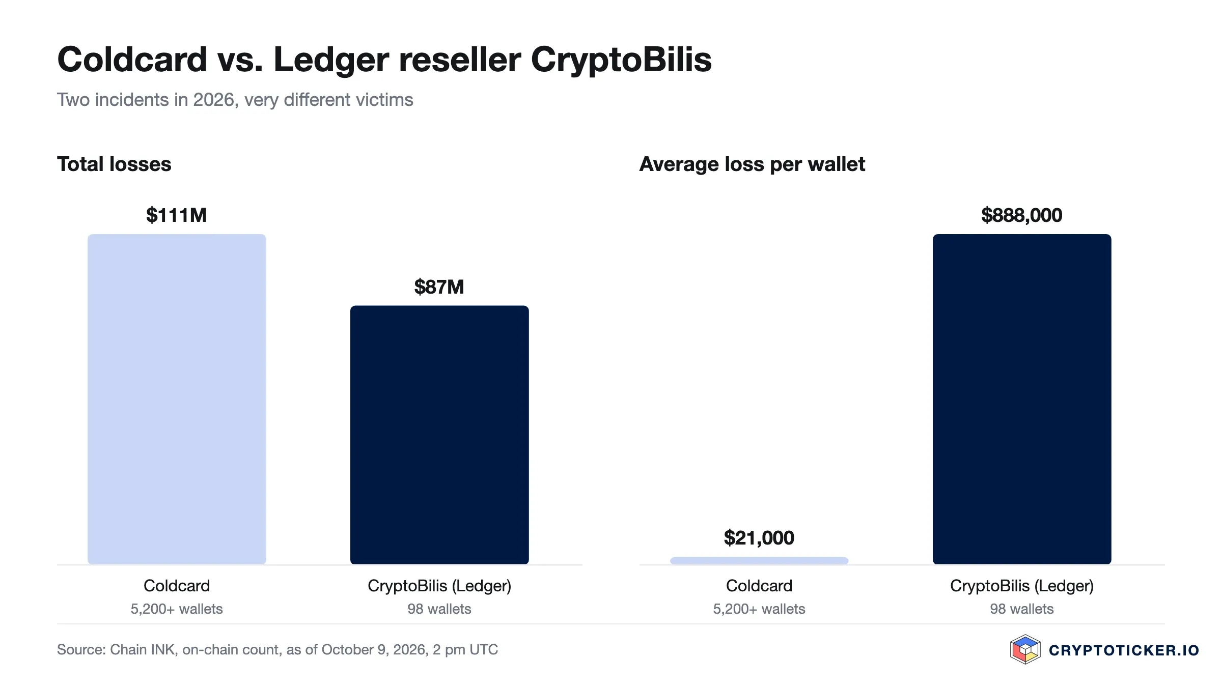 Bar chart: Coldcard $111M across 5,200 wallets, about $21,000 per wallet; CryptoBilis $87M across 98 wallets, about $888,000 per wallet