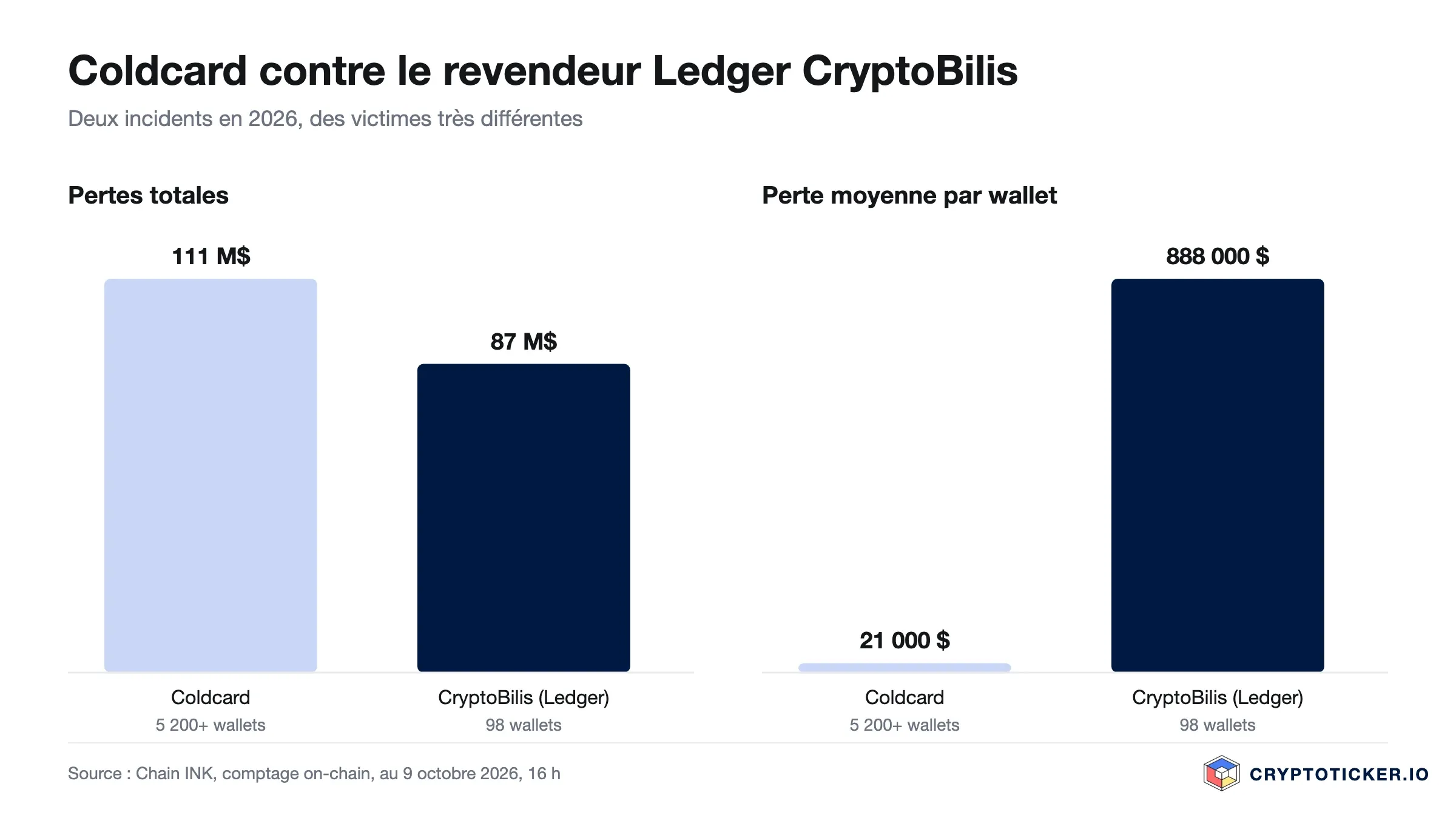 Graphique : Coldcard 111 M$ sur 5 200 wallets, environ 21 000 $ par wallet ; CryptoBilis 87 M$ sur 98 wallets, environ 888 000 $ par wallet