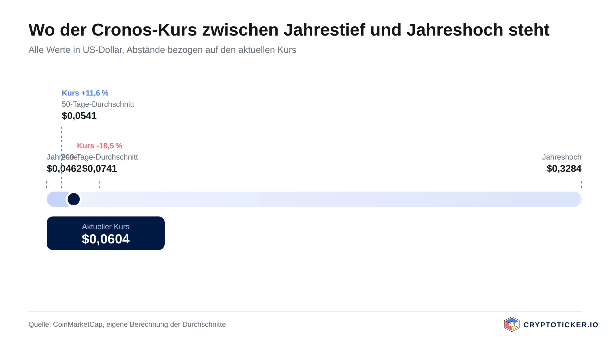 Skala: Position des Cronos-Kurses zwischen Jahrestief und Jahreshoch mit beiden Durchschnitten