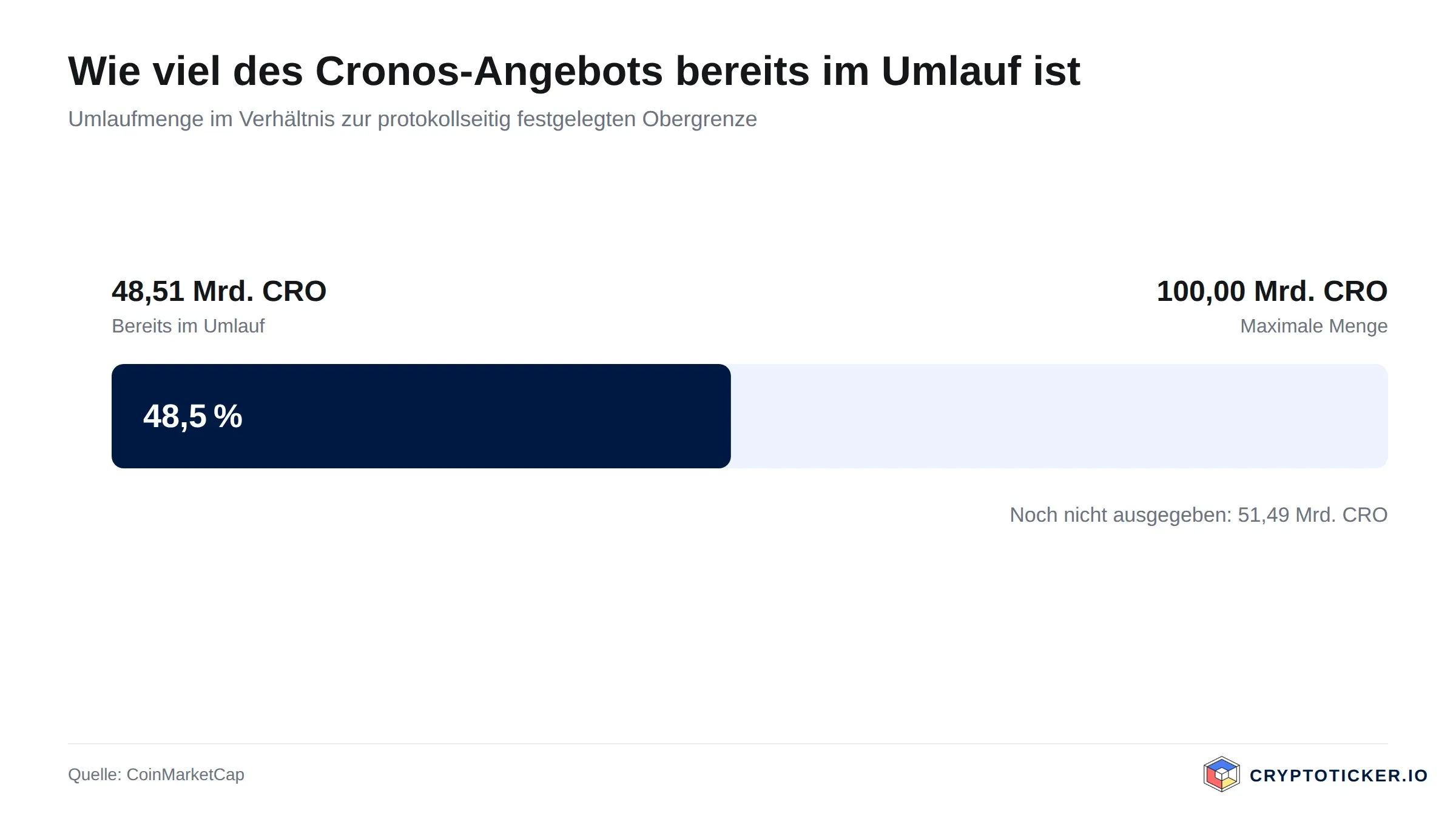 Balkengrafik: Umlaufmenge von Cronos im Verhältnis zur maximalen Ausgabemenge