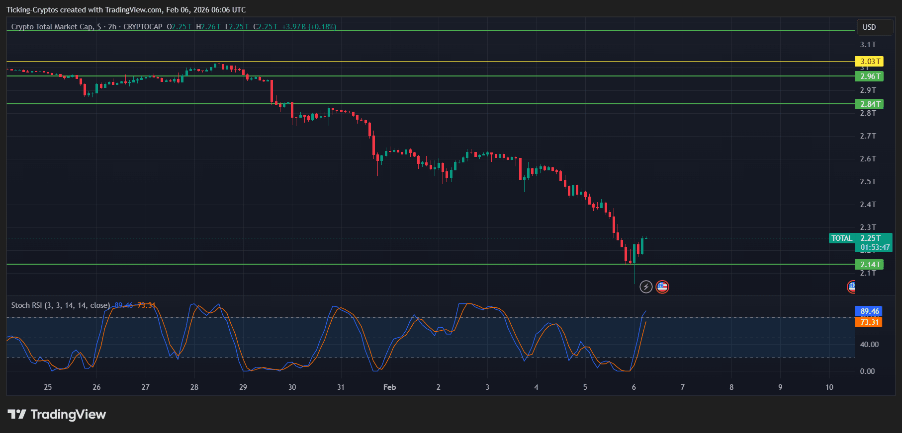 Analyse der gesamten Marktkapitalisierung von Kryptowährungen TOTAL_2026-02-06