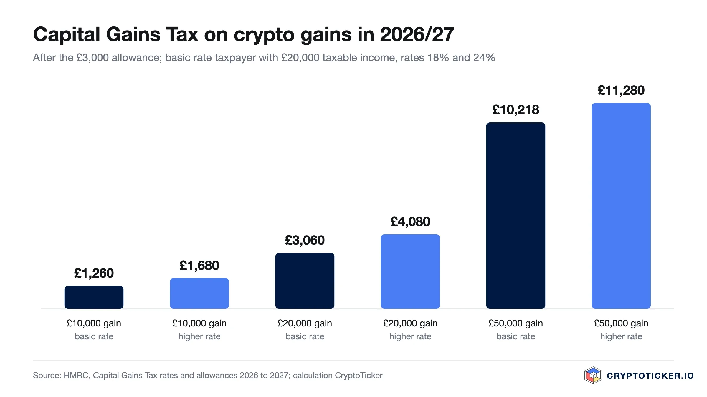 Bar chart: Capital Gains Tax on crypto gains of 10,000, 20,000 and 50,000 pounds for basic and higher rate taxpayers in 2026/27