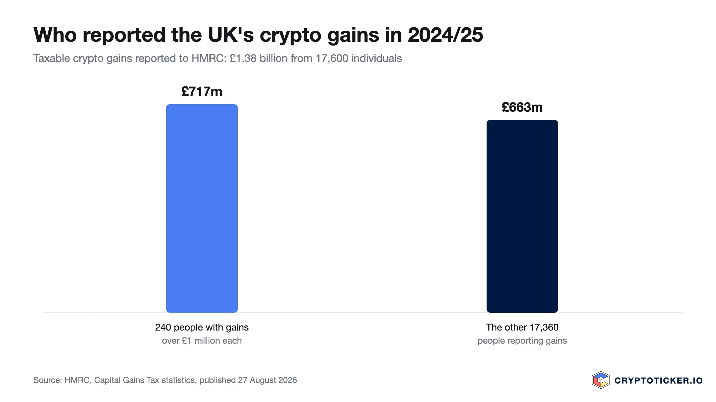 Bar chart of HMRC statistics for 2024/25: 240 people with crypto gains over 1 million pounds reported 717 million, the other 17,360 reported 663 million