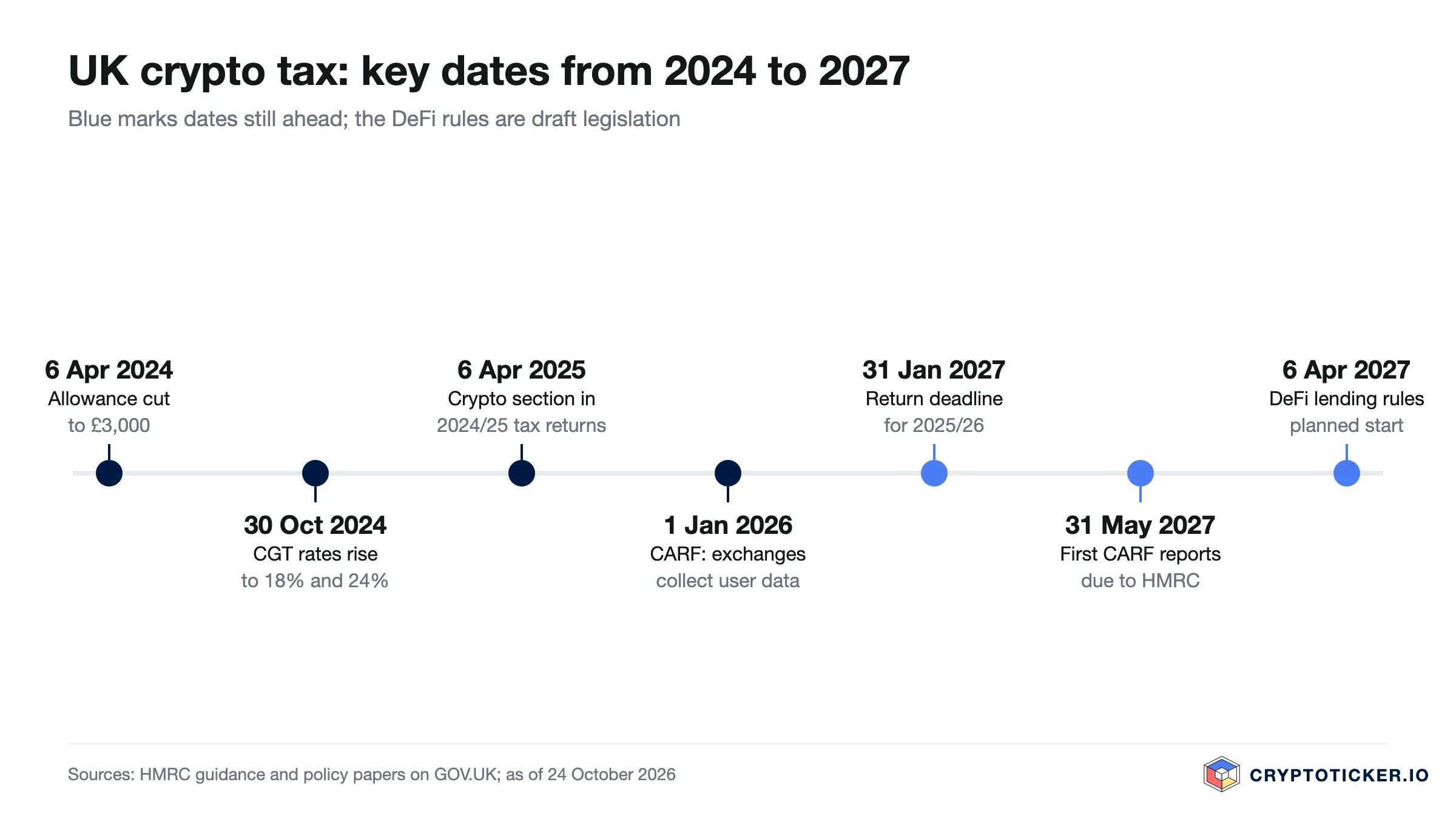 Timeline of UK crypto tax changes from the 3,000 pound allowance in April 2024 to the planned DeFi rules in April 2027