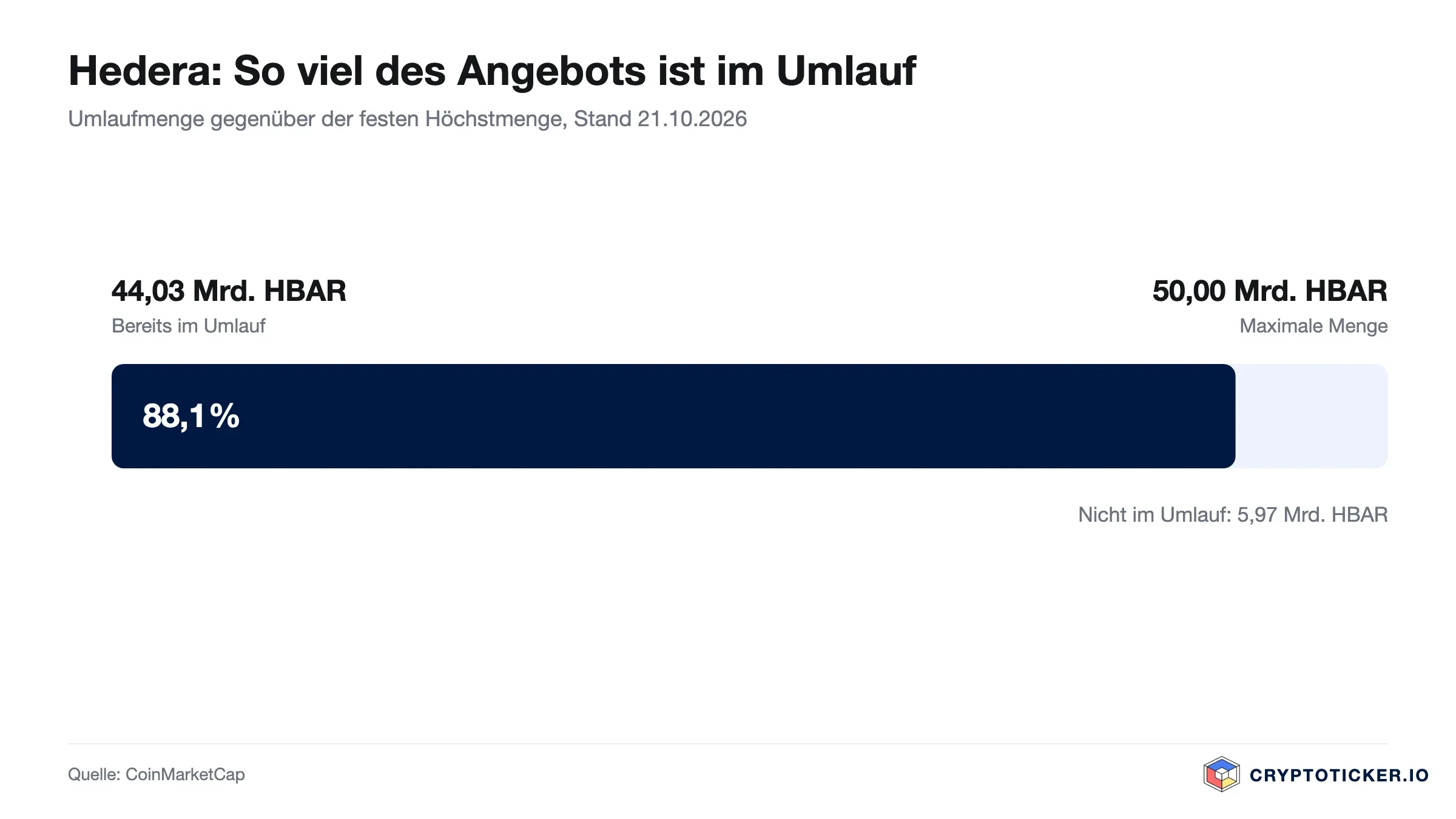 Balkengrafik: Anteil der umlaufenden HBAR an der Höchstmenge