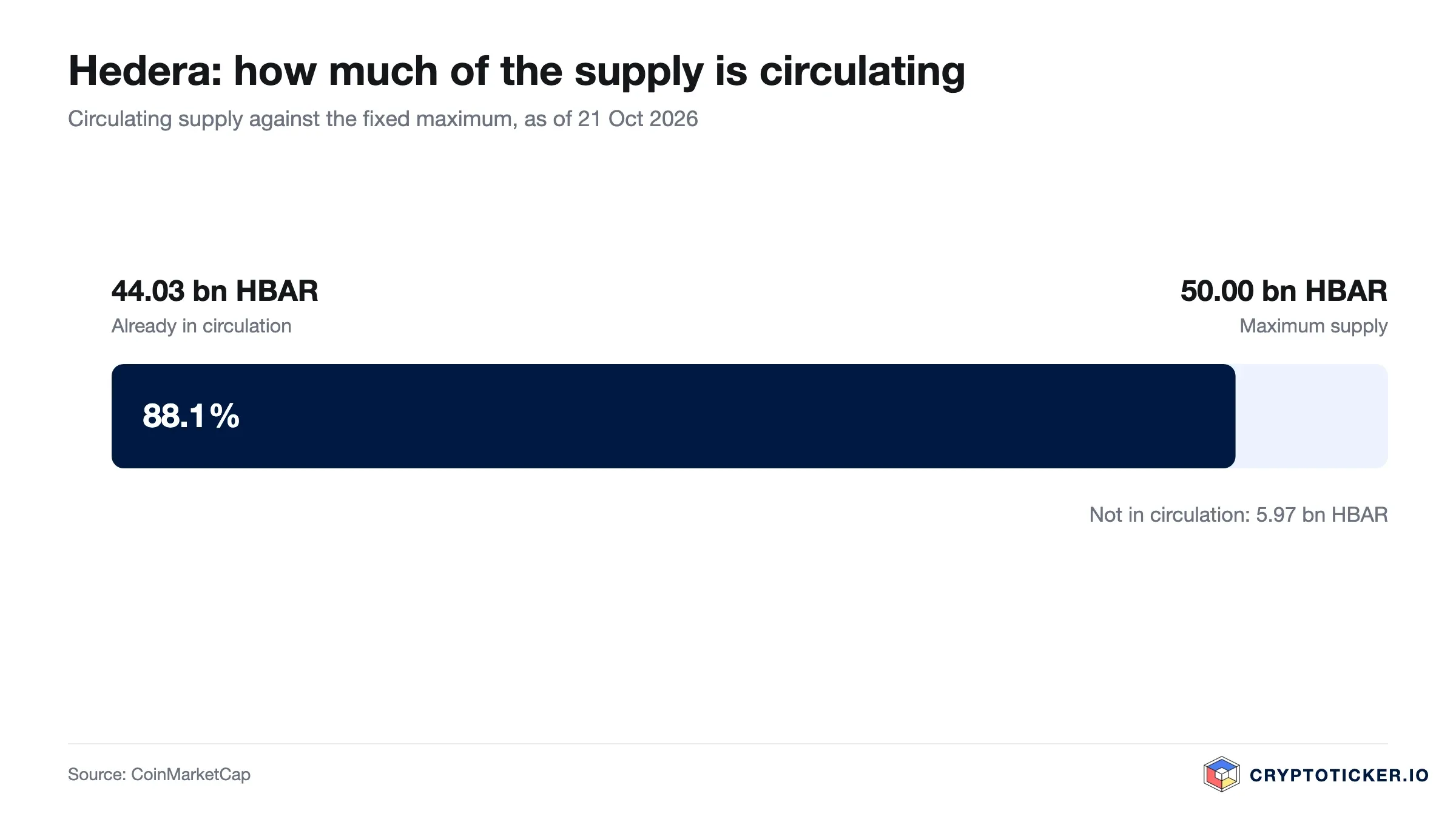 Bar chart: share of circulating HBAR in the maximum supply