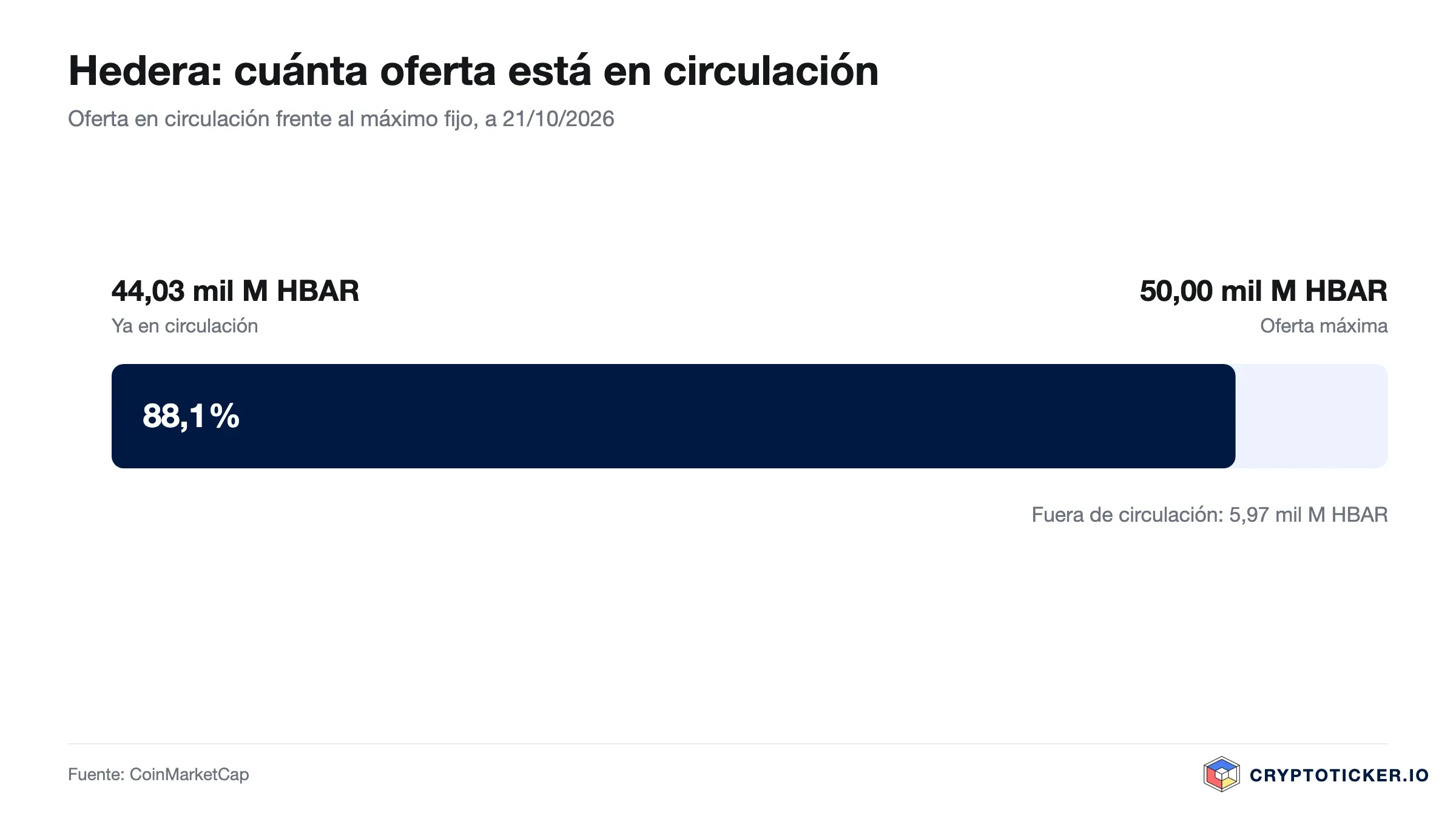 Gráfico de barras: proporción de HBAR en circulación sobre la oferta máxima