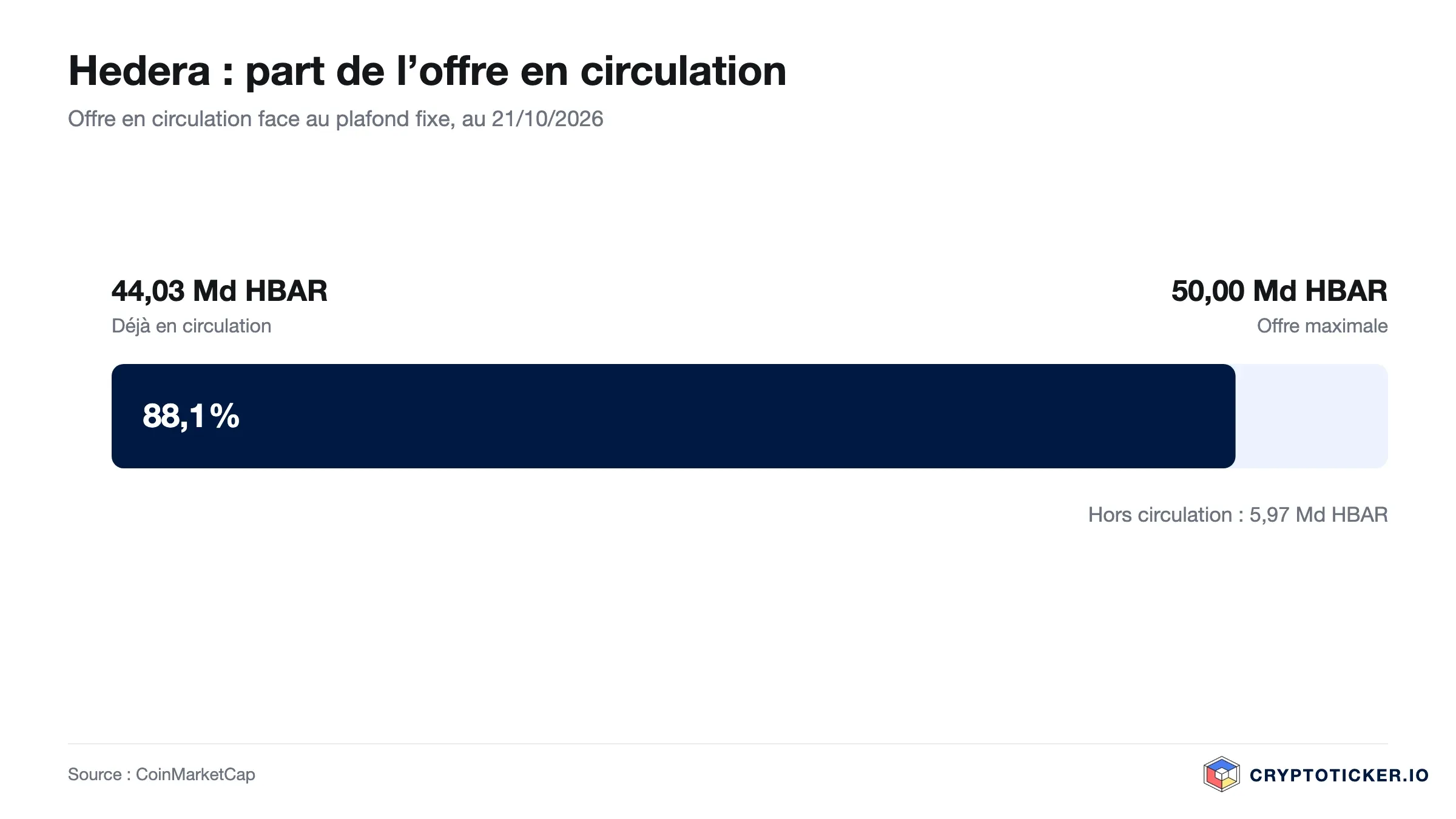 Graphique en barres : part des HBAR en circulation dans l’offre maximale