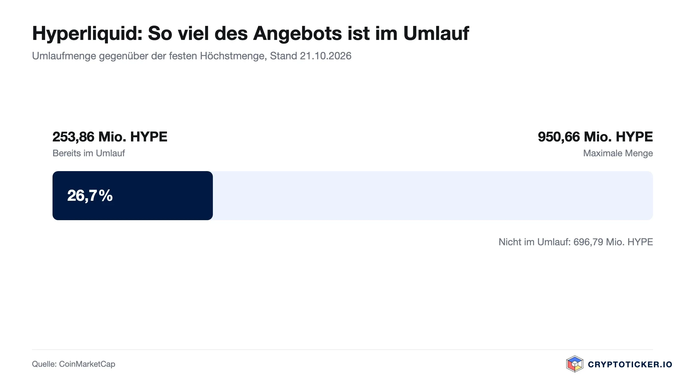 Balkengrafik: Anteil der umlaufenden HYPE an der Höchstmenge