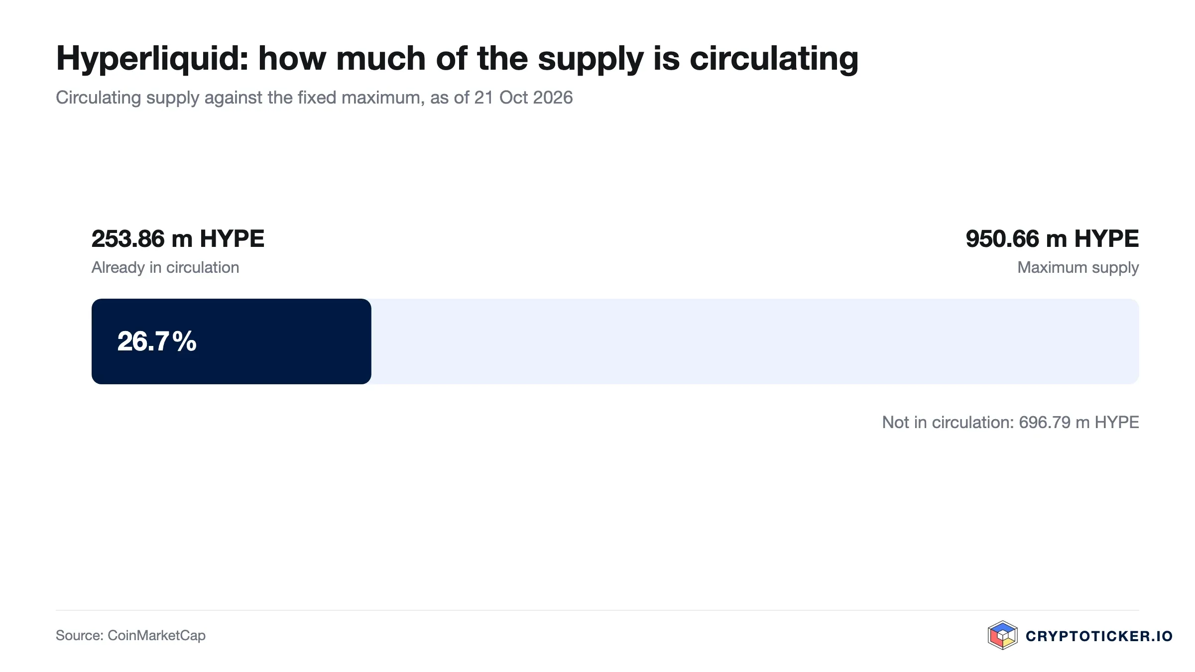 Bar chart: share of circulating HYPE in the maximum supply