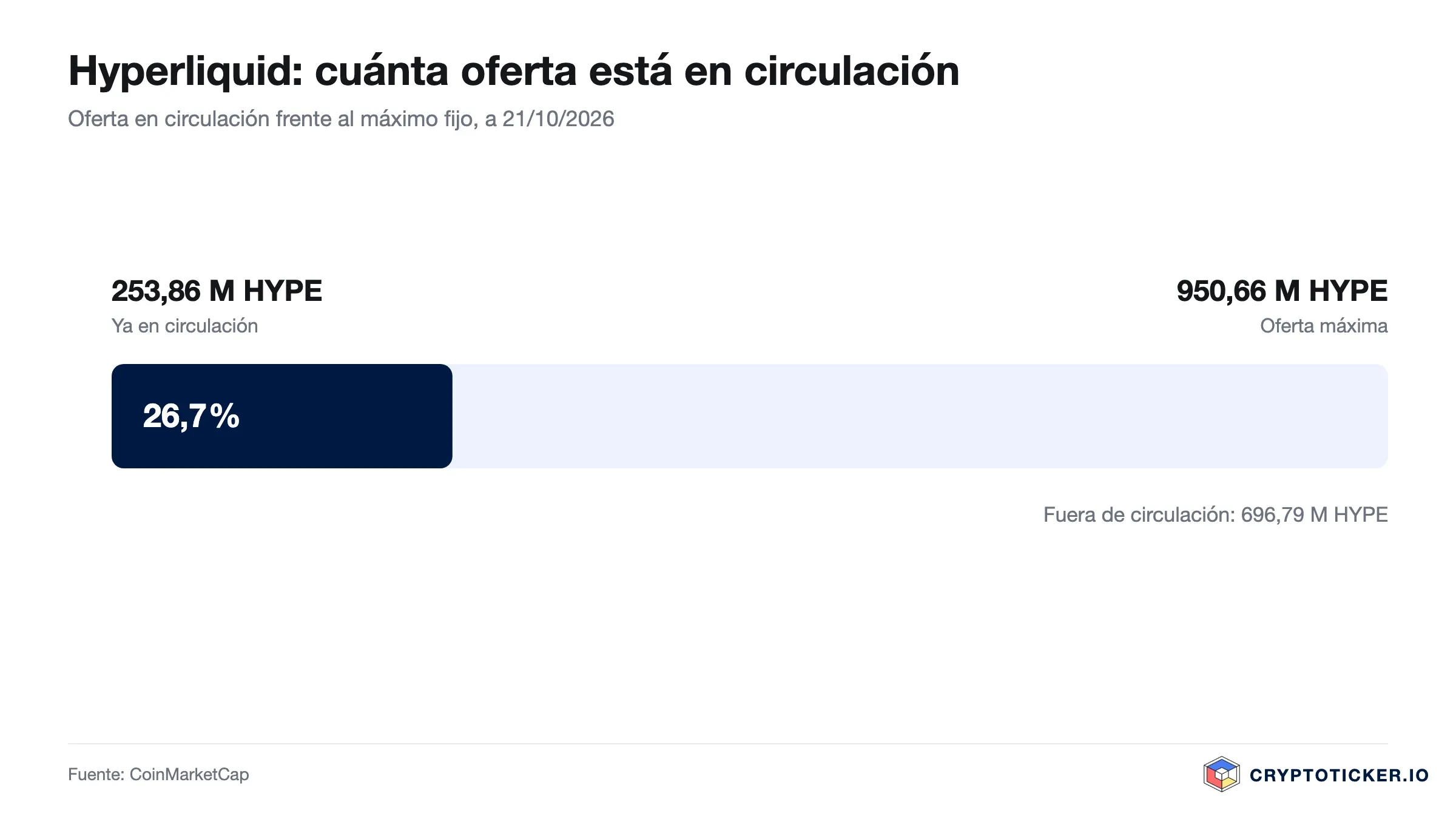 Gráfico de barras: proporción de HYPE en circulación sobre la oferta máxima