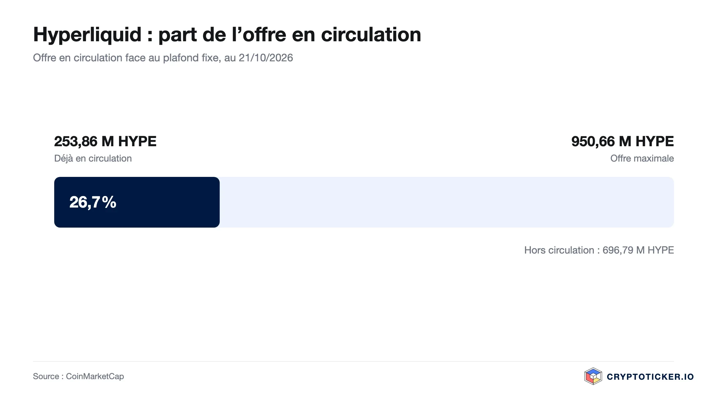 Graphique en barres : part des HYPE en circulation dans l’offre maximale