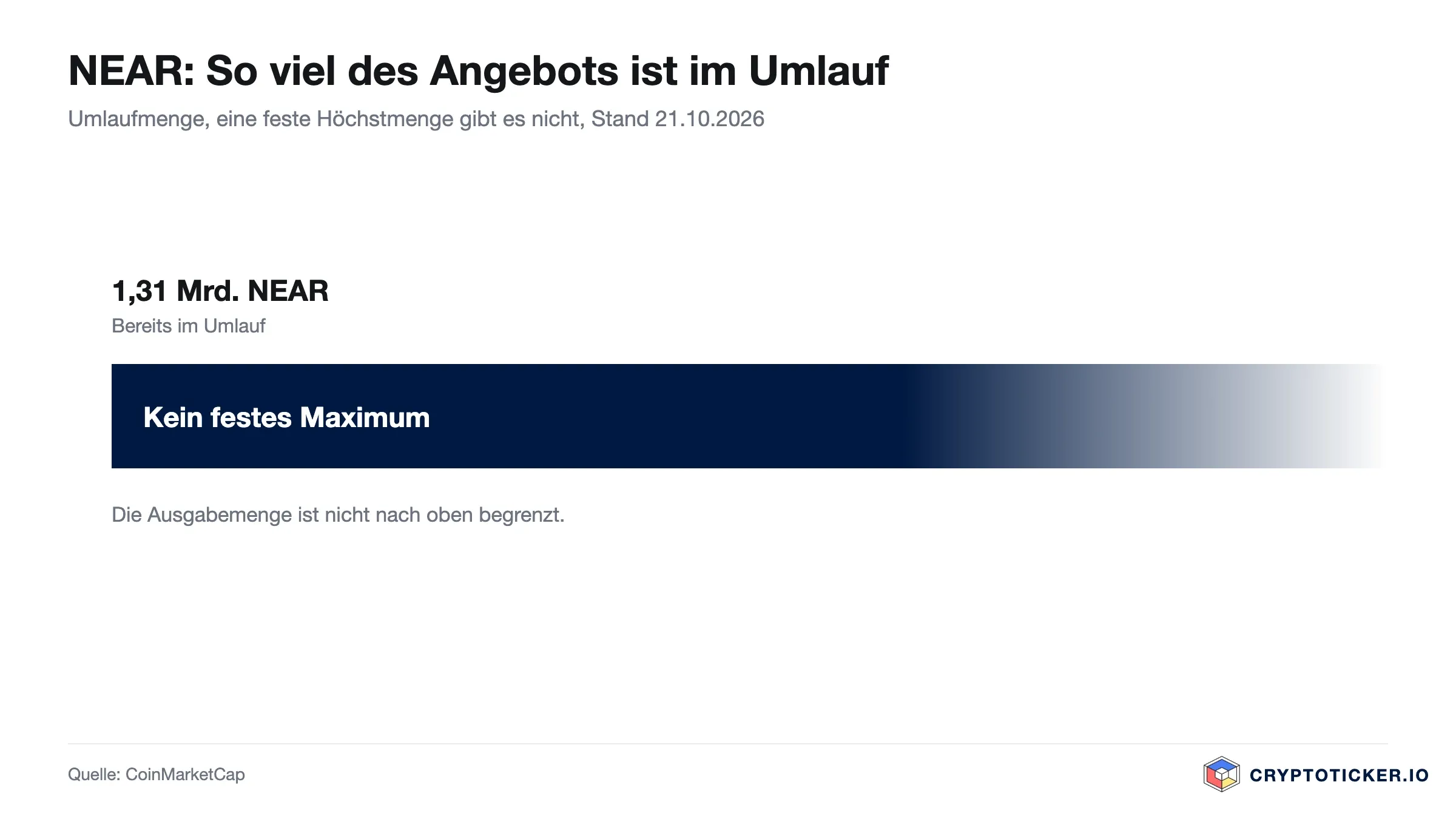 Balkengrafik: Anteil der umlaufenden NEAR an der Höchstmenge