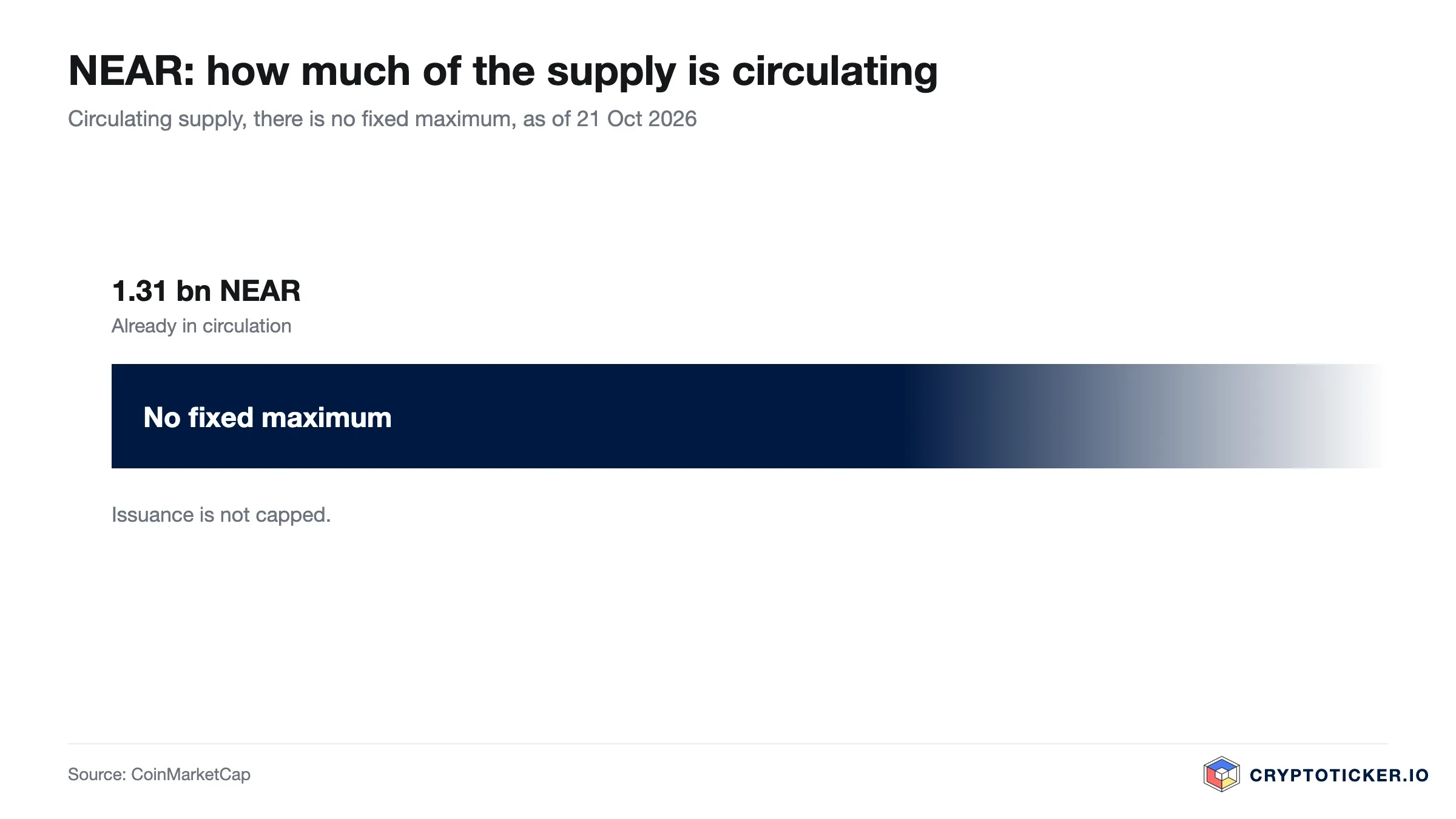 Bar chart: share of circulating NEAR in the maximum supply